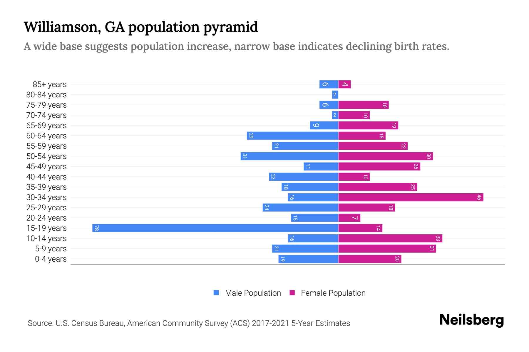 Williamson, GA Population by Age 2023 Williamson, GA Age Demographics