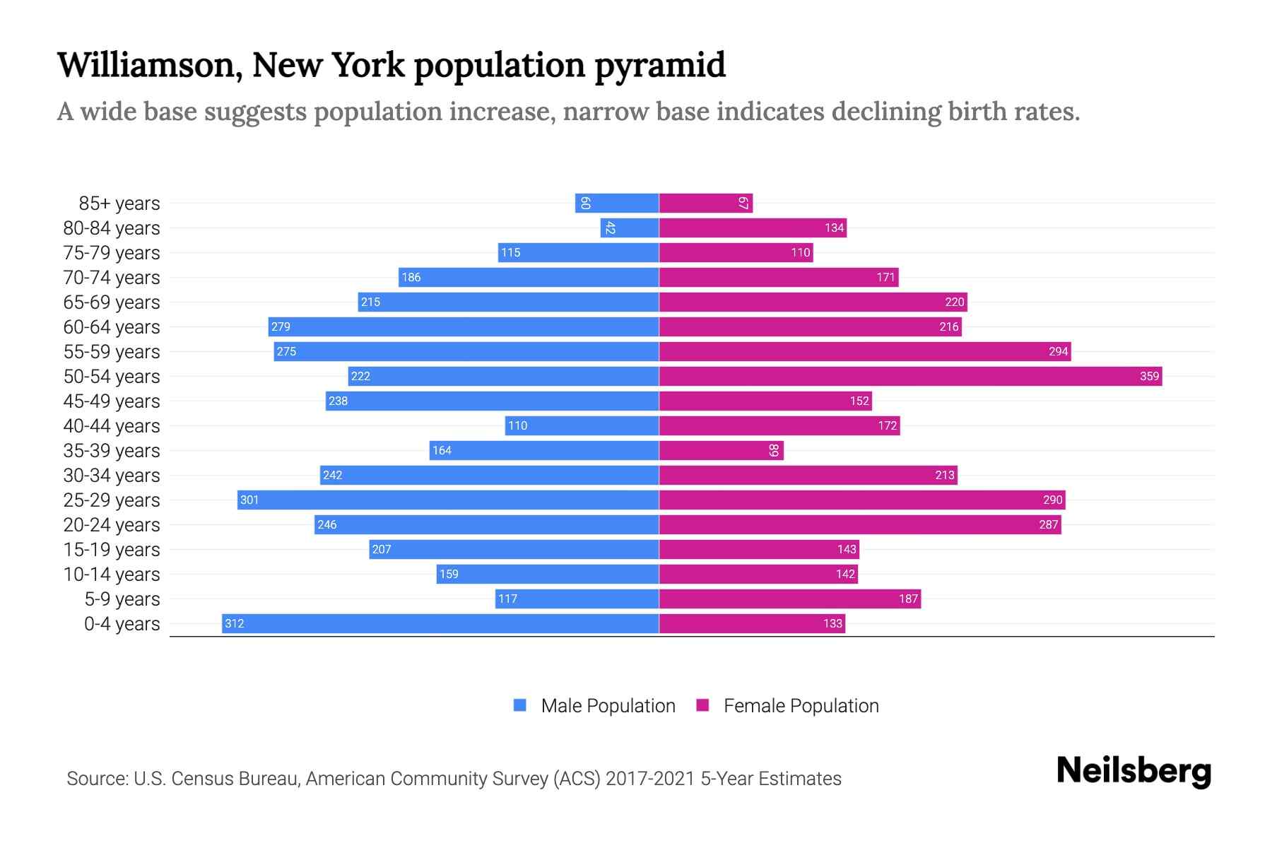 Williamson, New York Population by Age 2023 Williamson, New York Age