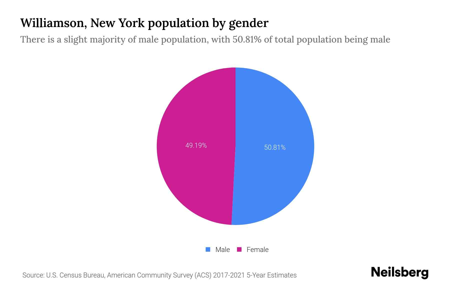 Williamson, New York Population by Gender 2023 Williamson, New York