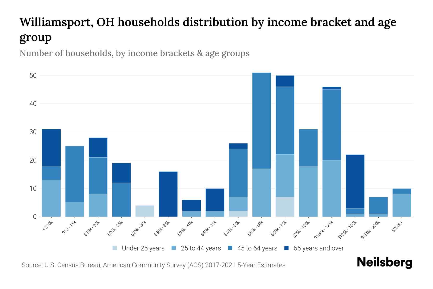 Williamsport, OH Median Household By Age 2024 Update Neilsberg