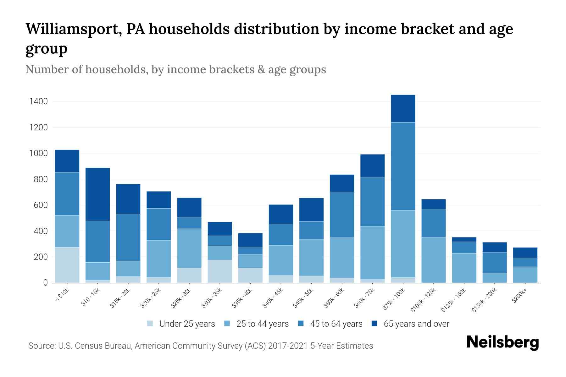 Williamsport, PA Median Household By Age 2024 Update Neilsberg