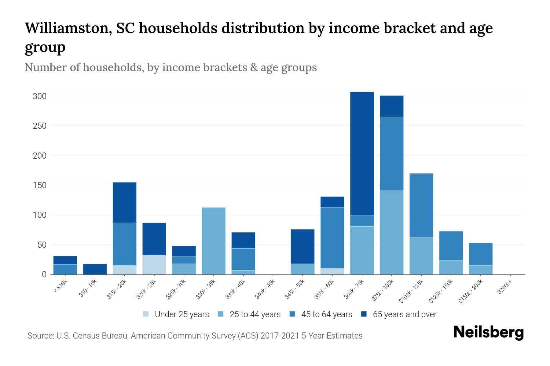 Williamston, SC Median Household By Age 2024 Update Neilsberg