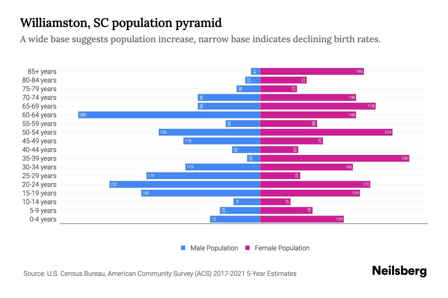 Williamston, SC Population by Age 2023 Williamston, SC Age