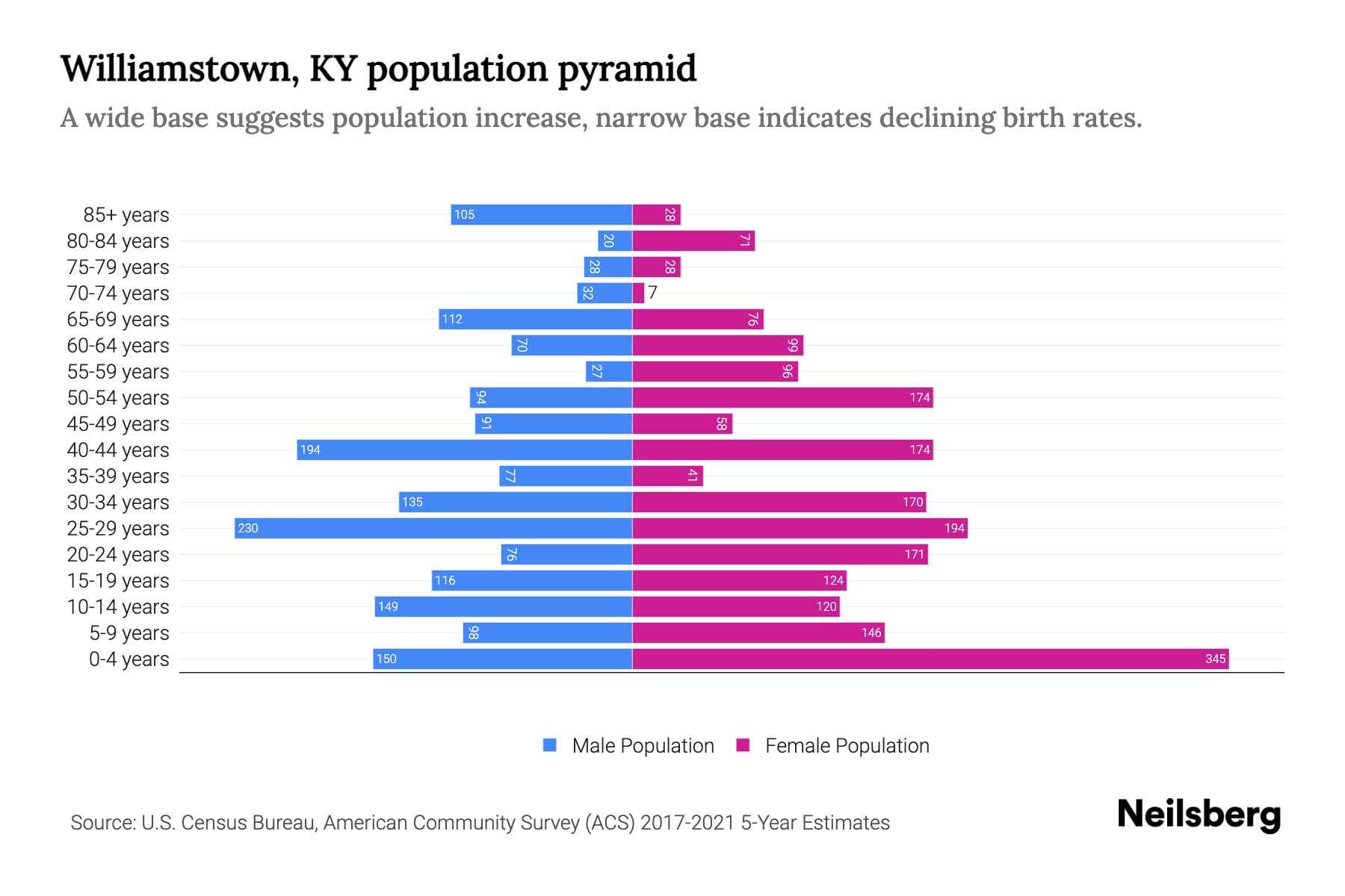Williamstown, KY Population by Age 2023 Williamstown, KY Age