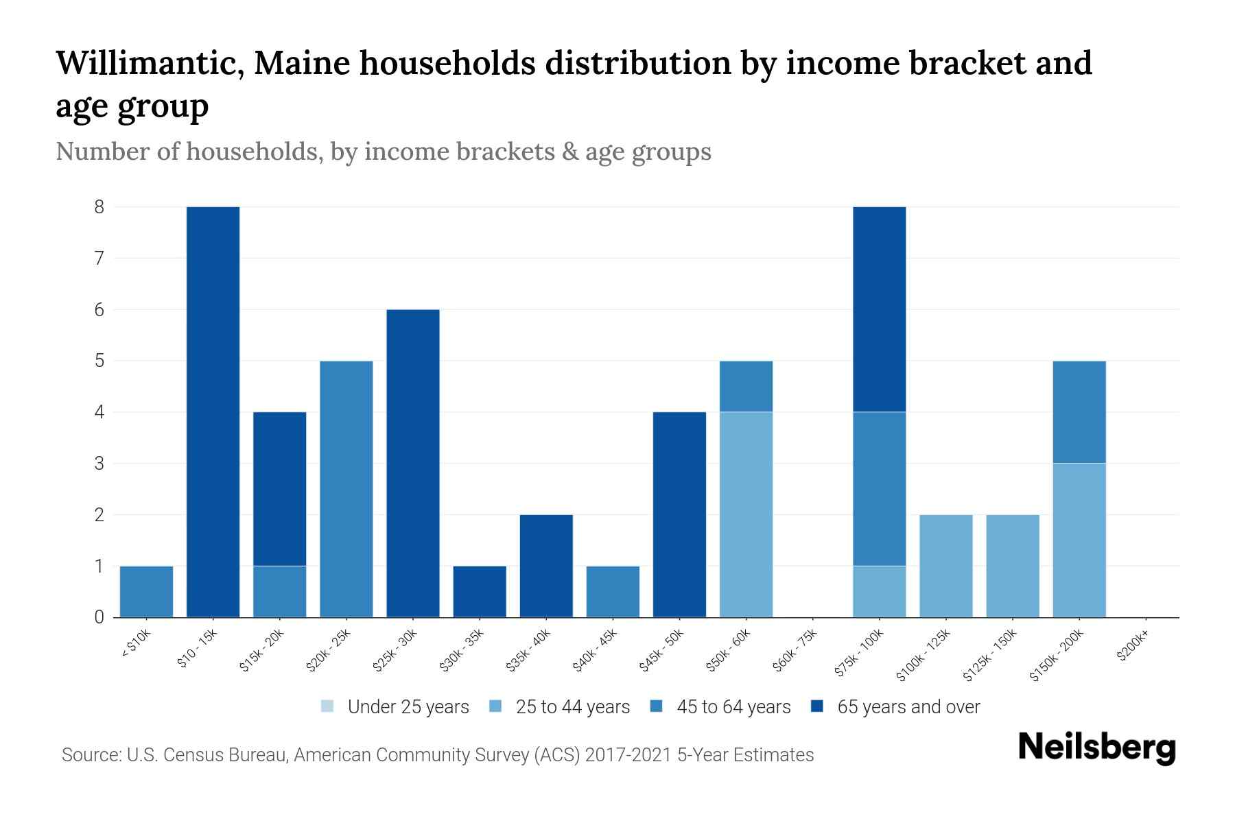 Willimantic, Maine Median Household By Age 2024 Update Neilsberg