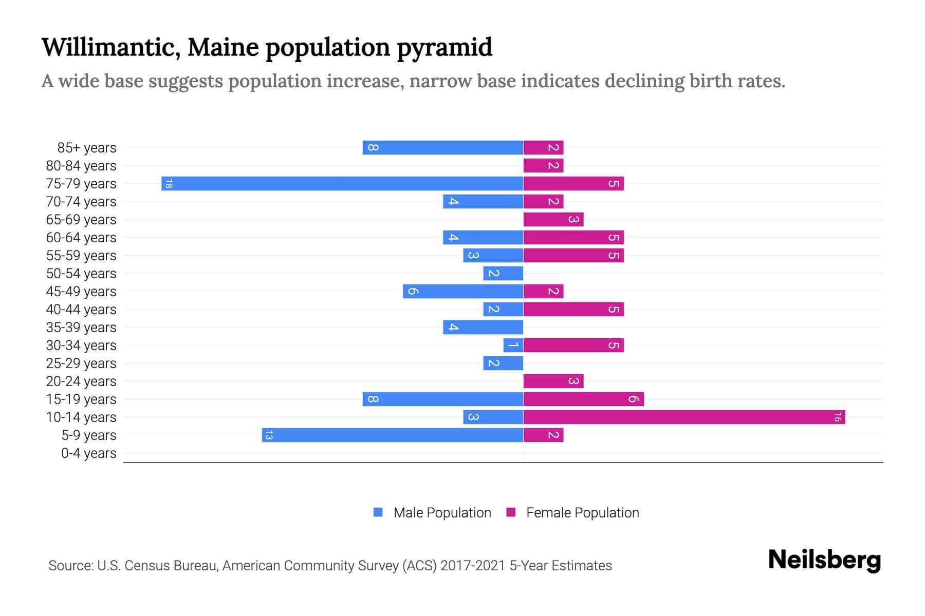 Willimantic, Maine Population by Age 2023 Willimantic, Maine Age