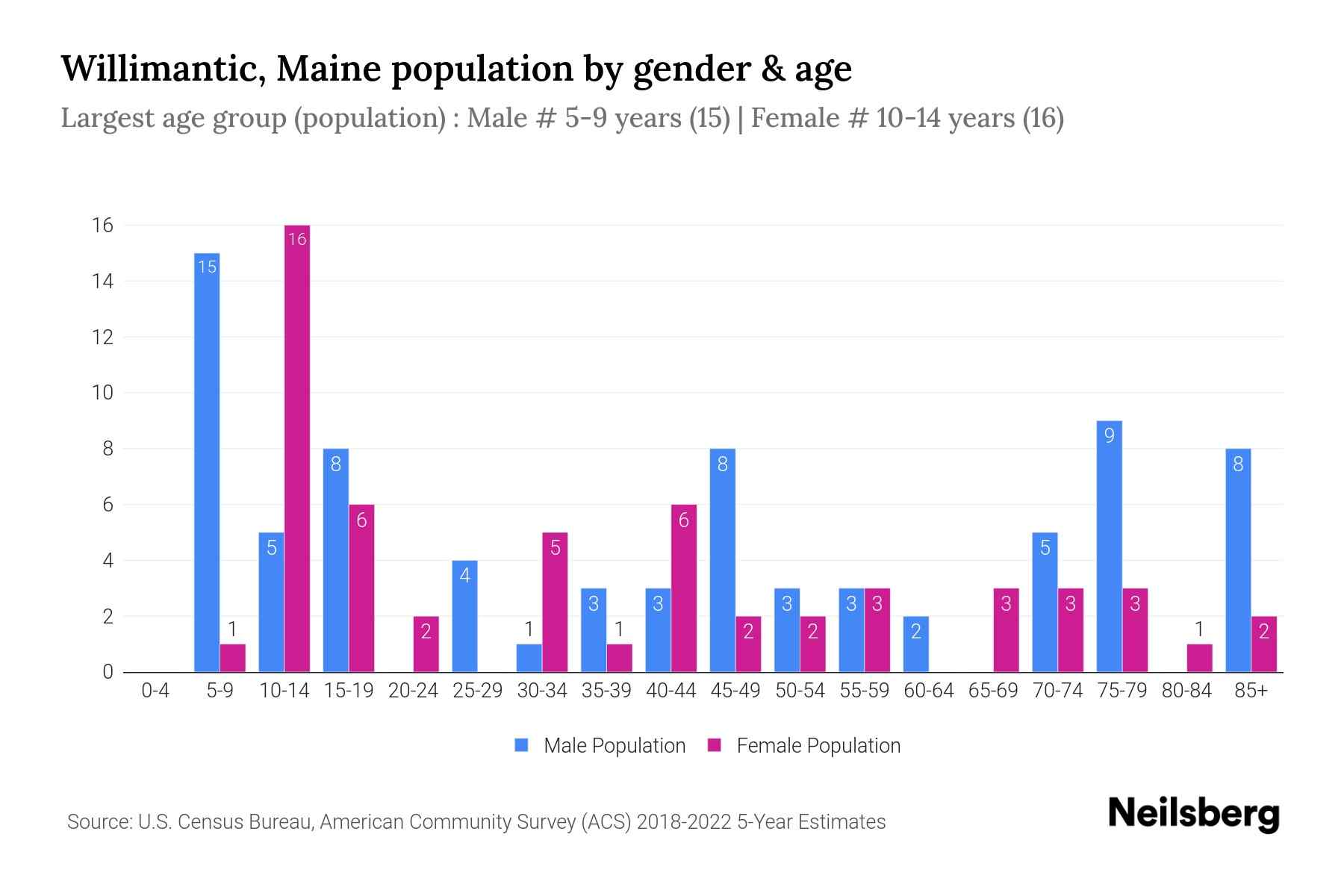 Willimantic, Maine Population by Gender 2024 Update Neilsberg