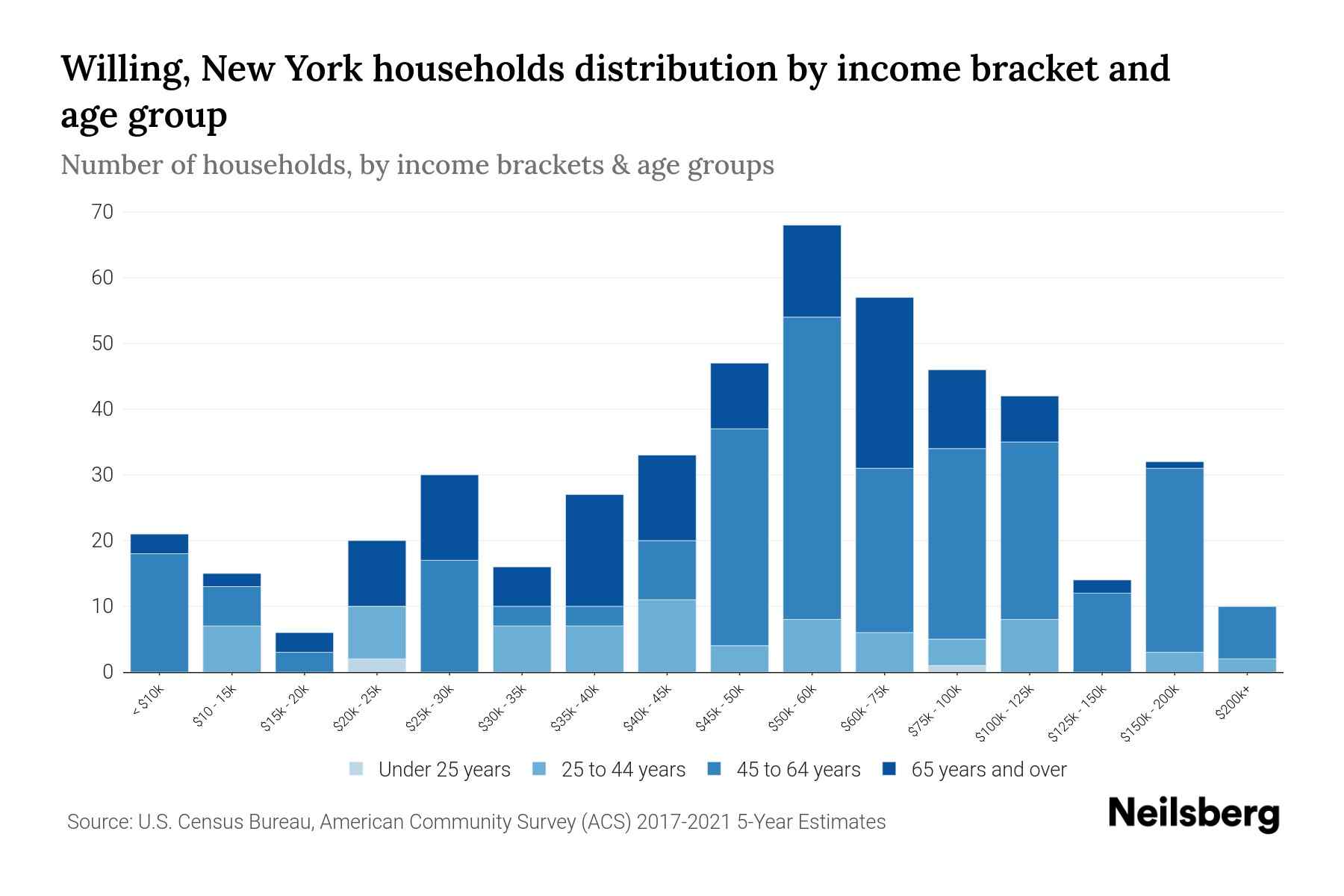 Willing, New York Median Household Income By Age - 2023 | Neilsberg
