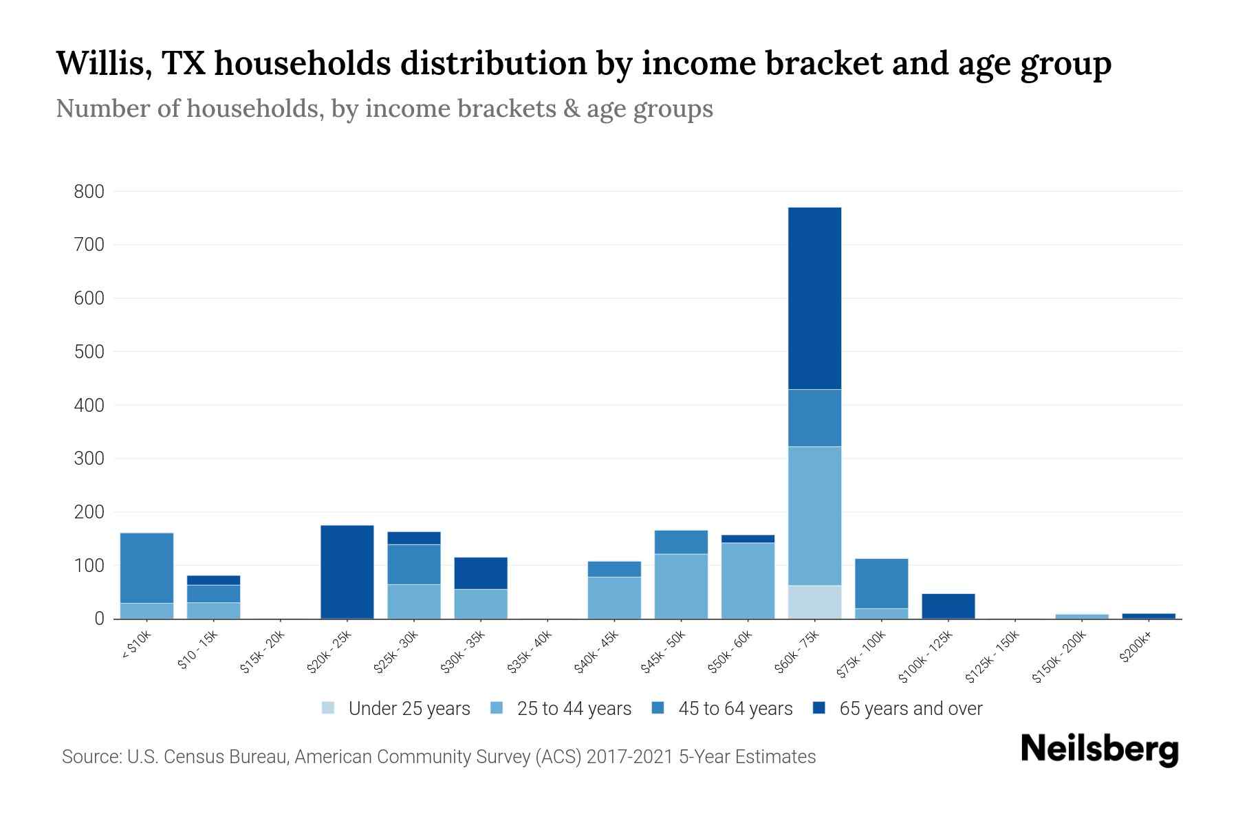 Willis, TX Median Household By Age 2024 Update Neilsberg