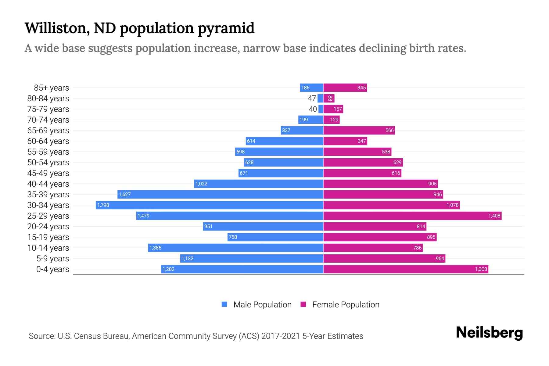 Williston, ND Population by Age 2023 Williston, ND Age Demographics