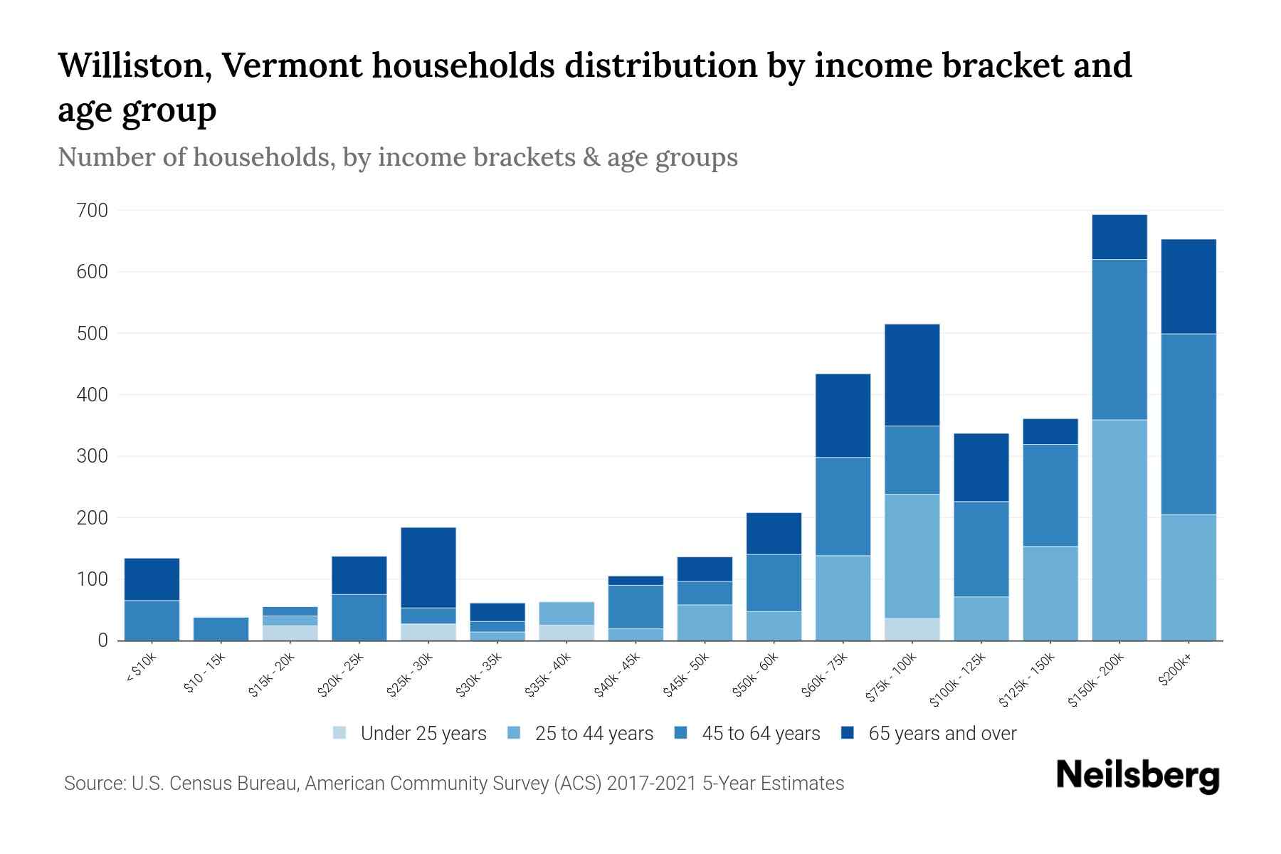 Williston, Vermont Median Household By Age 2024 Update Neilsberg