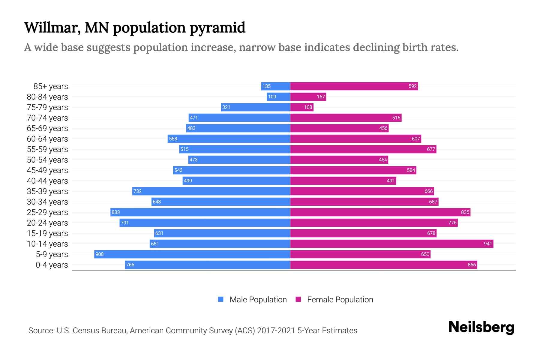 Willmar, MN Population by Age 2023 Willmar, MN Age Demographics