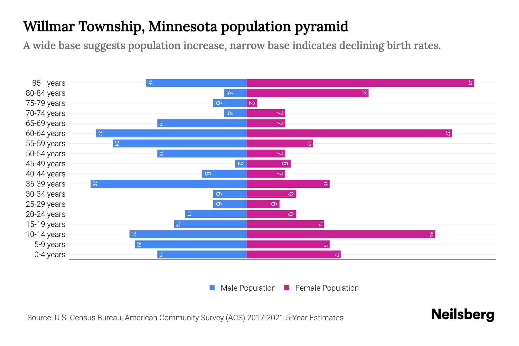 Willmar Township, Minnesota Population by Age 2023 Willmar Township