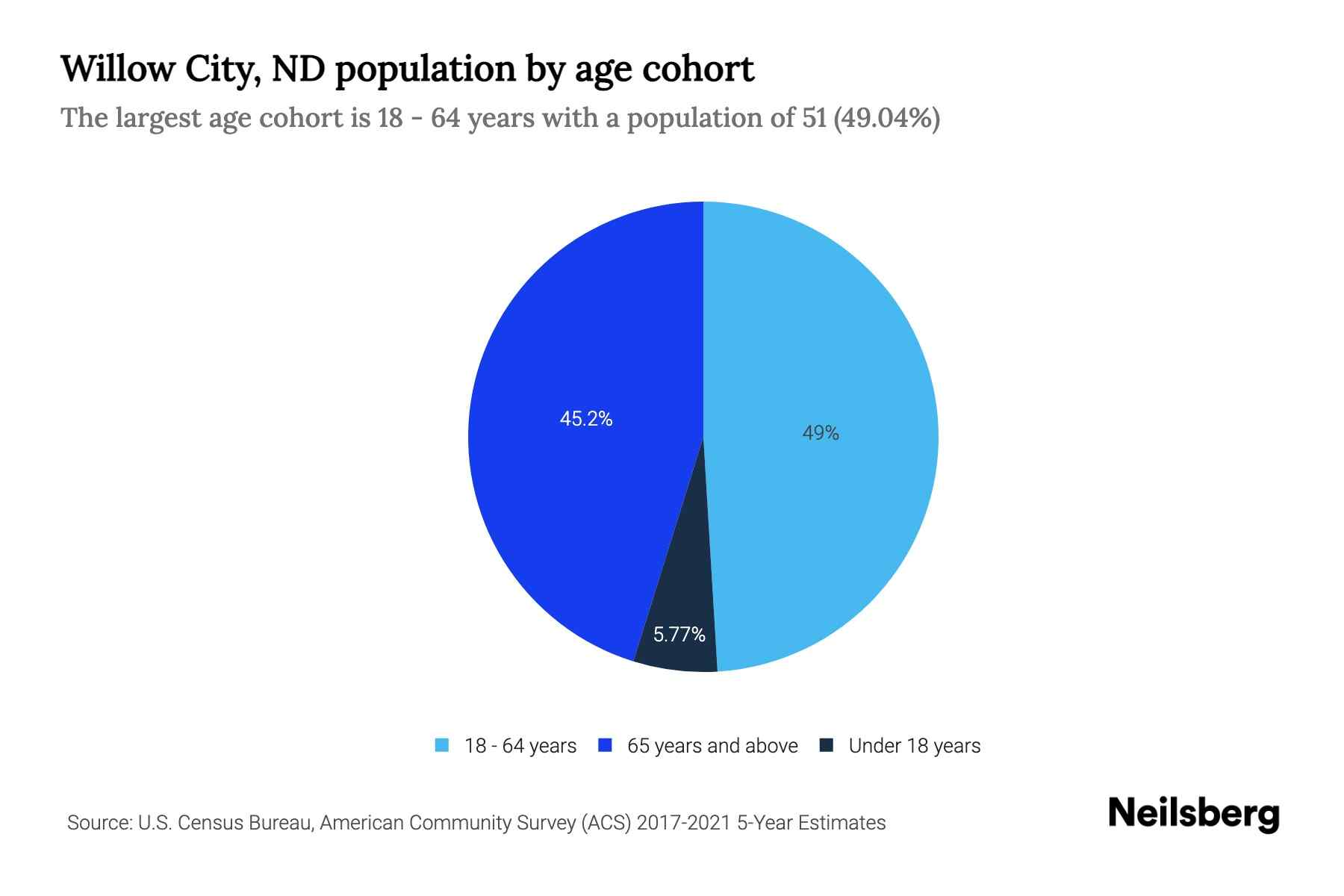 Willow City, ND Population by Age 2023 Willow City, ND Age