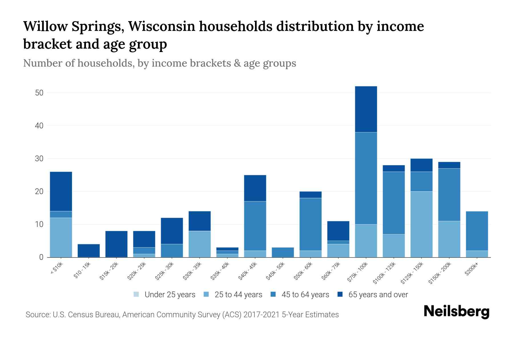 Willow Springs, Wisconsin Median Household By Age 2024 Update