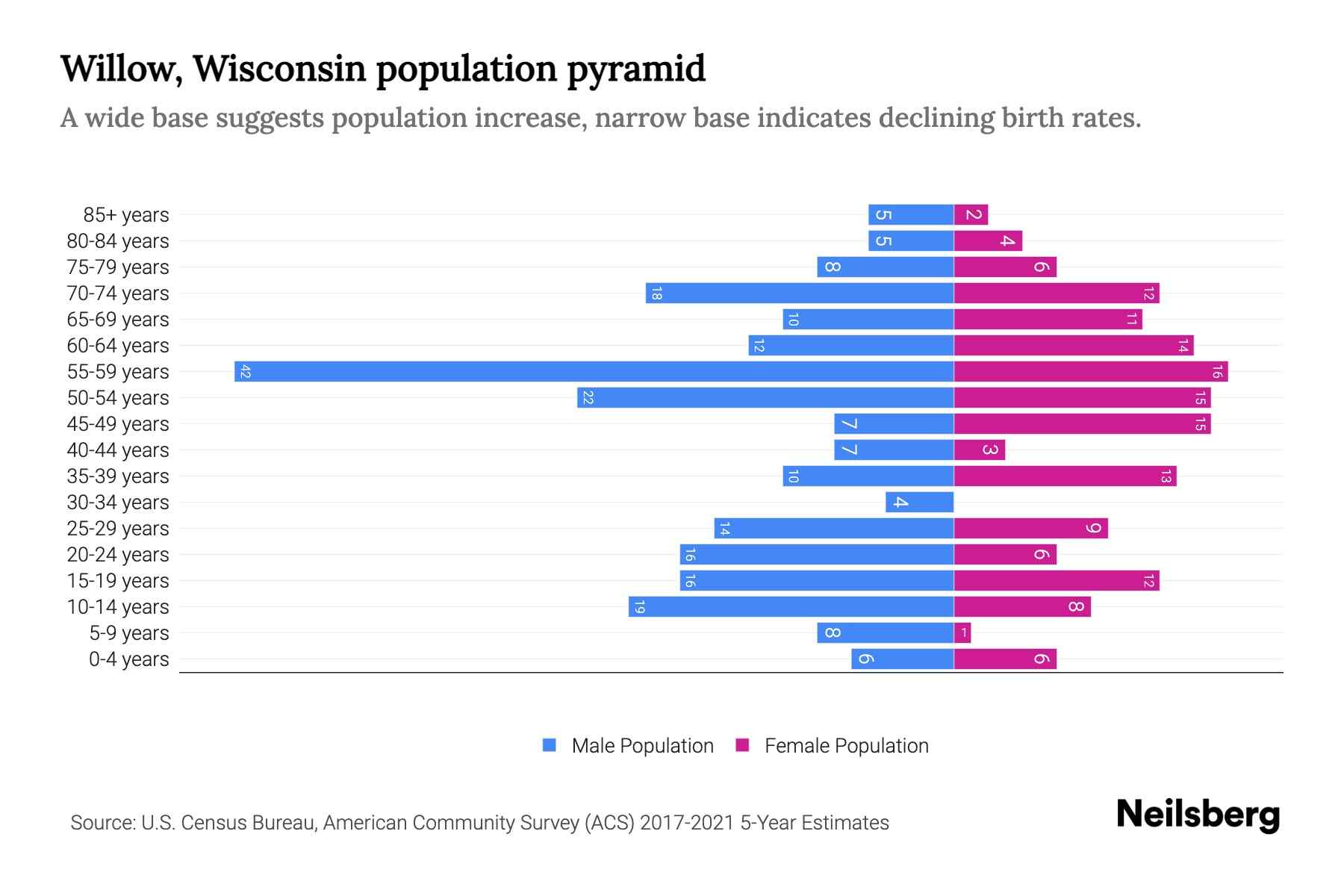 Willow, Wisconsin Population by Age 2023 Willow, Wisconsin Age