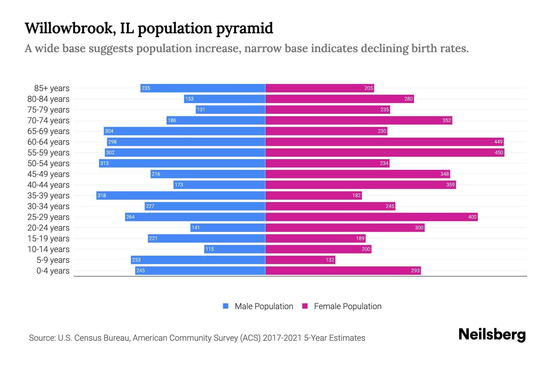 Willowbrook, IL Population by Age 2023 Willowbrook, IL Age Demographics Neilsberg