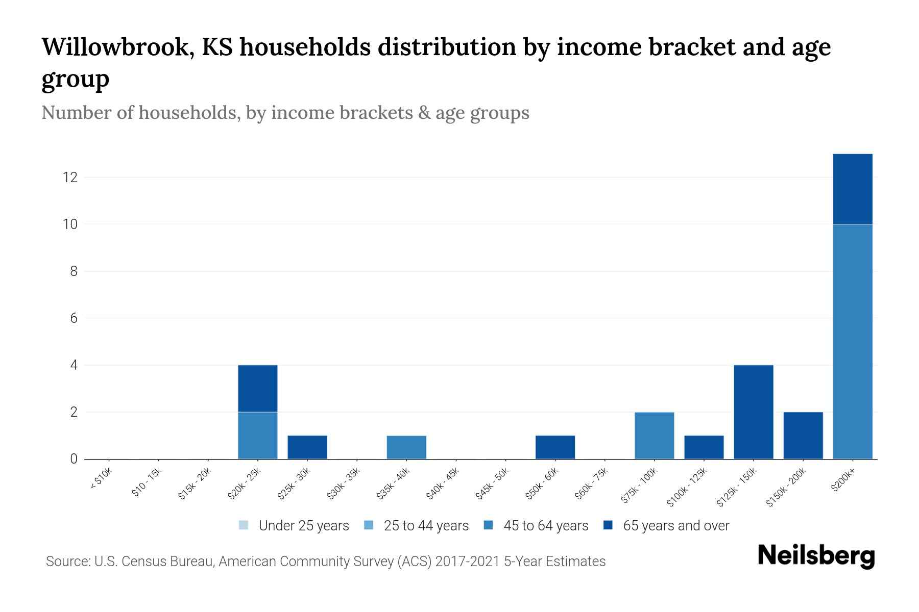Willowbrook, KS Median Household By Age 2023 Neilsberg