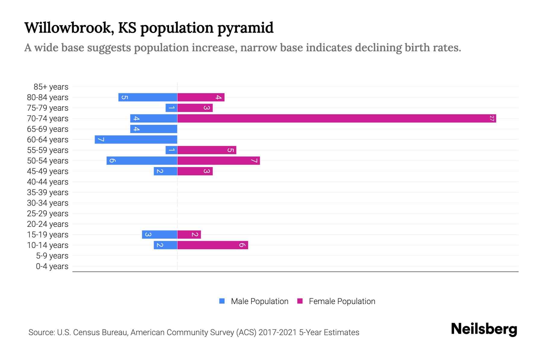 Willowbrook, KS Population by Age 2023 Willowbrook, KS Age