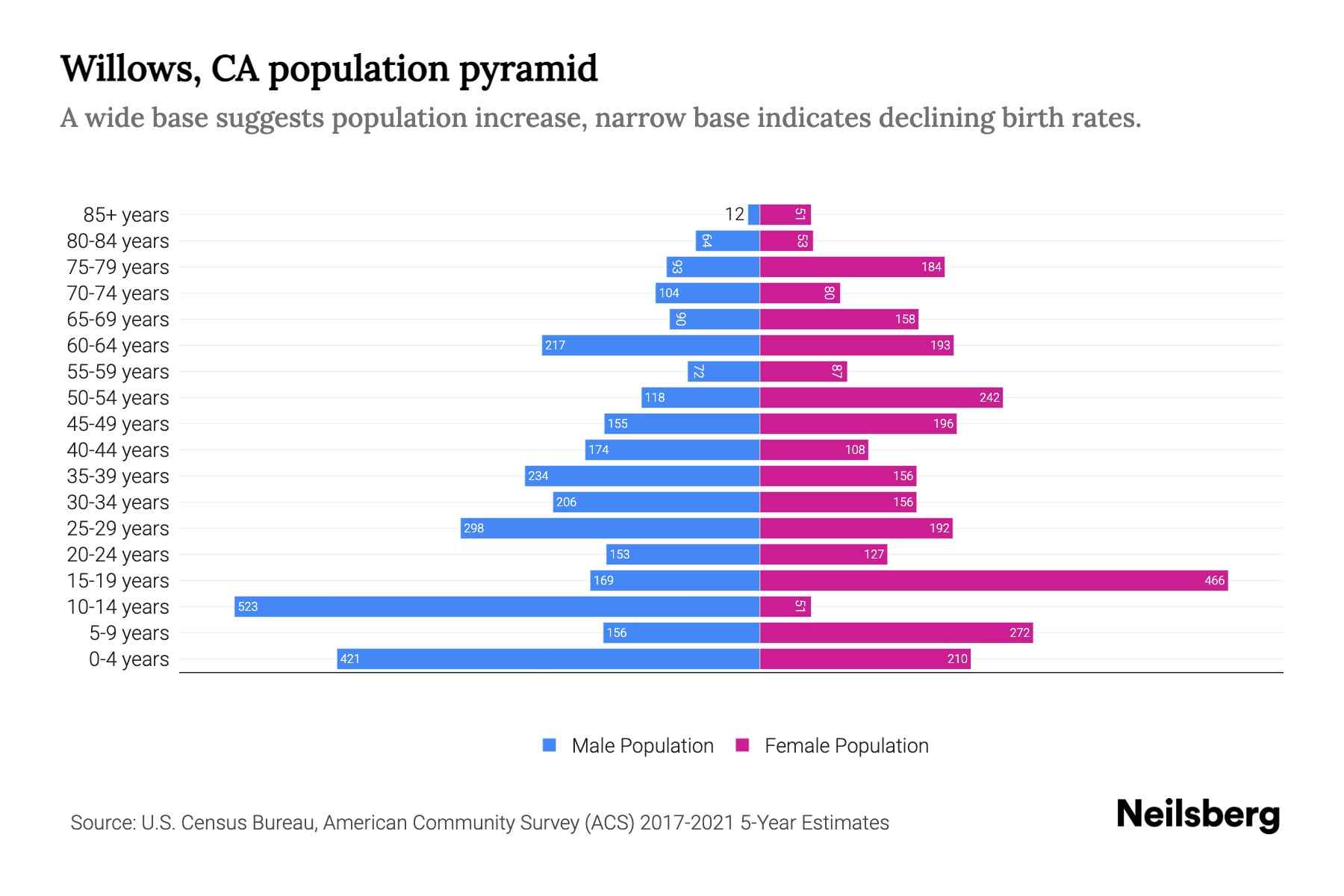 Willows, CA Population by Age 2023 Willows, CA Age Demographics