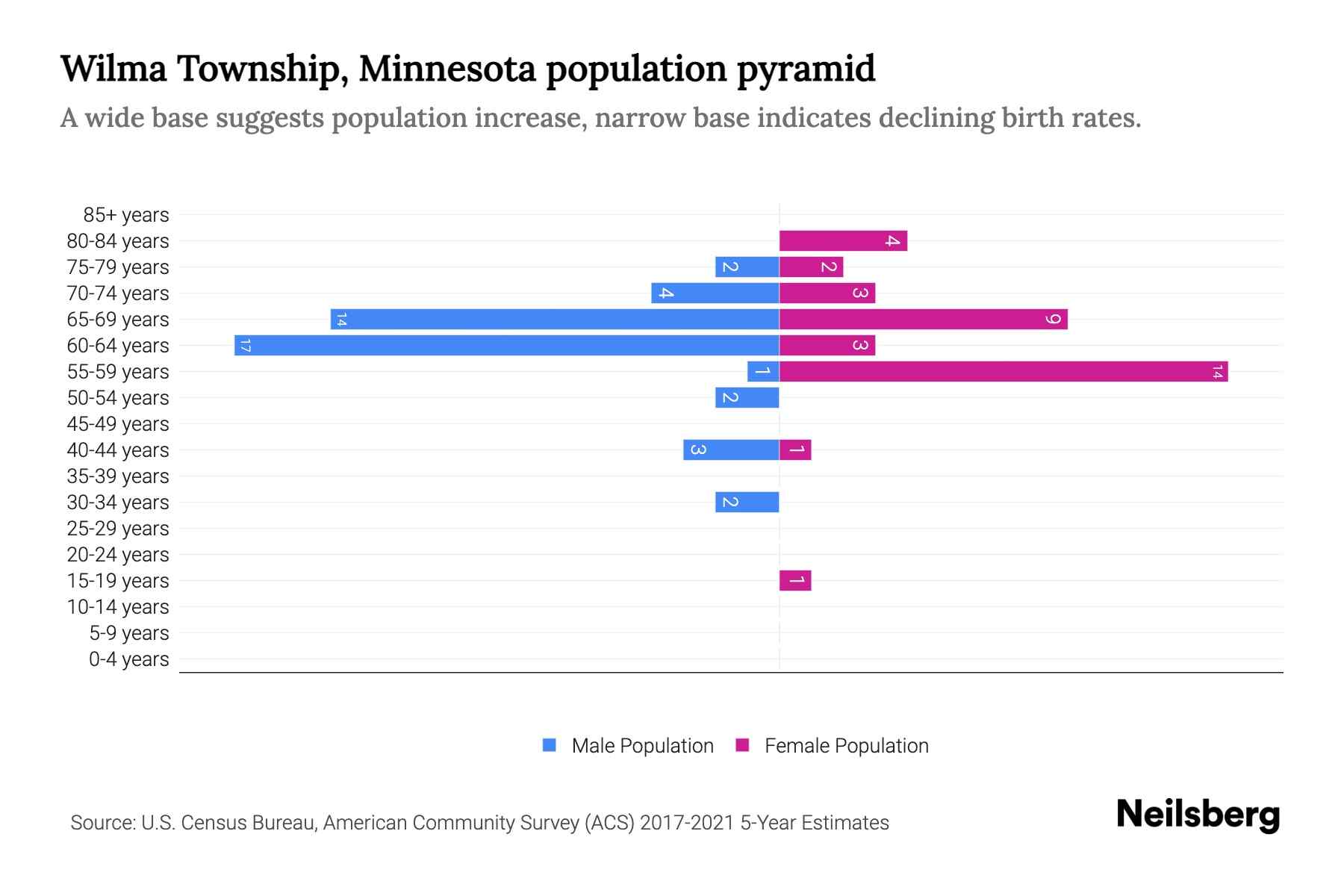 Wilma Township, Minnesota Population by Age 2023 Wilma Township