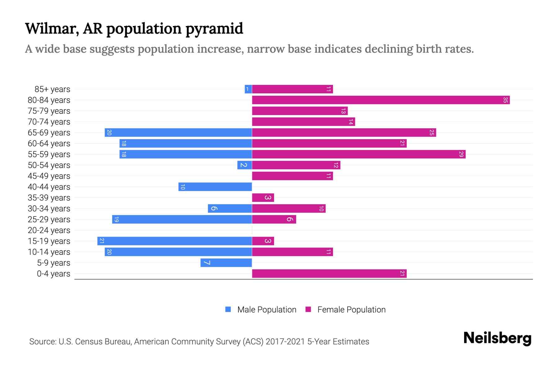 Wilmar, AR Population by Age 2023 Wilmar, AR Age Demographics Neilsberg