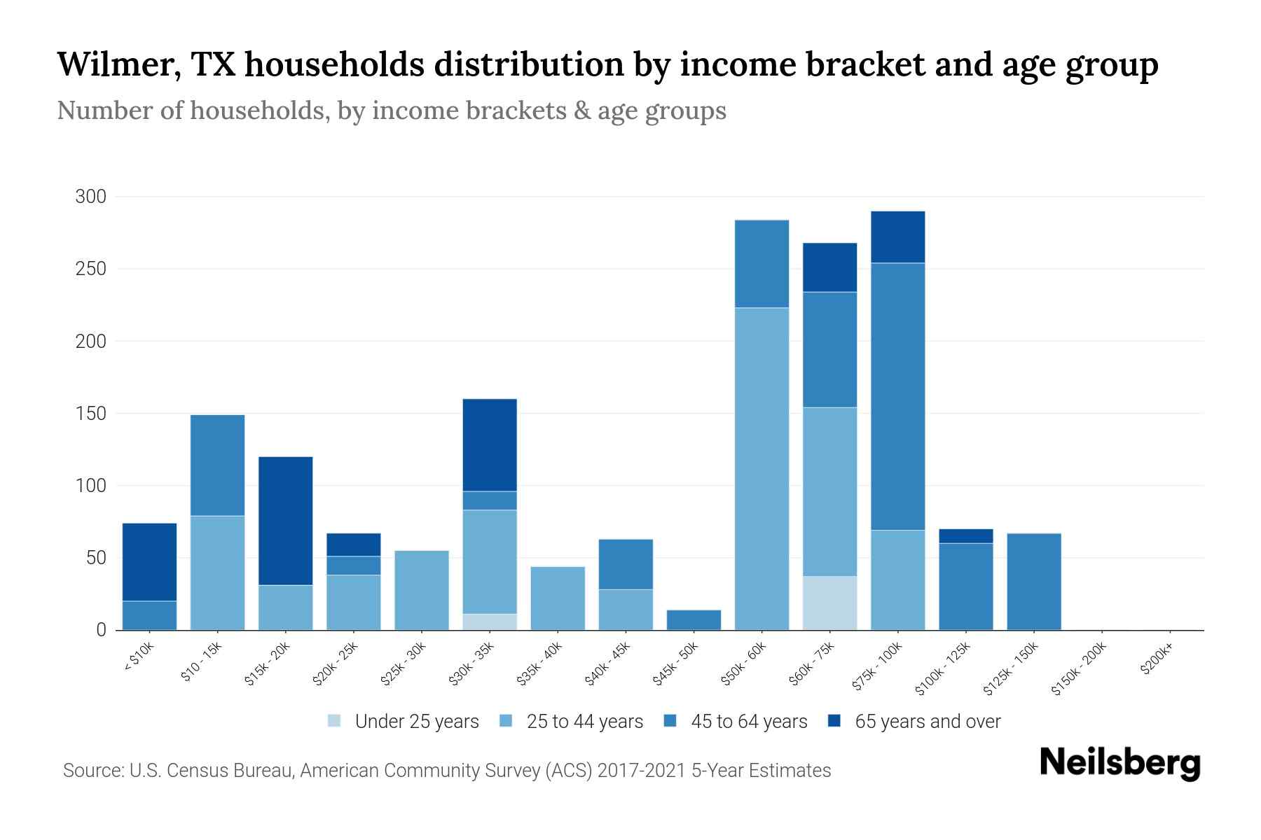 Wilmer, TX Median Household By Age 2024 Update Neilsberg