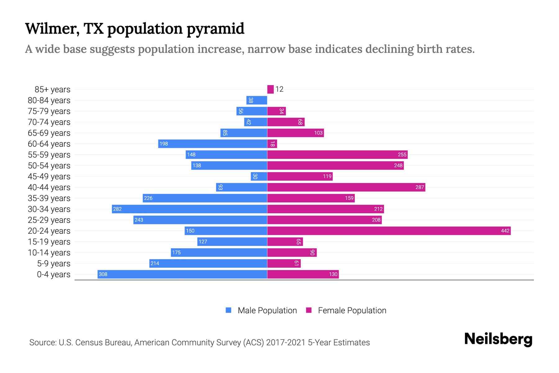 Wilmer, TX Population by Age 2023 Wilmer, TX Age Demographics Neilsberg