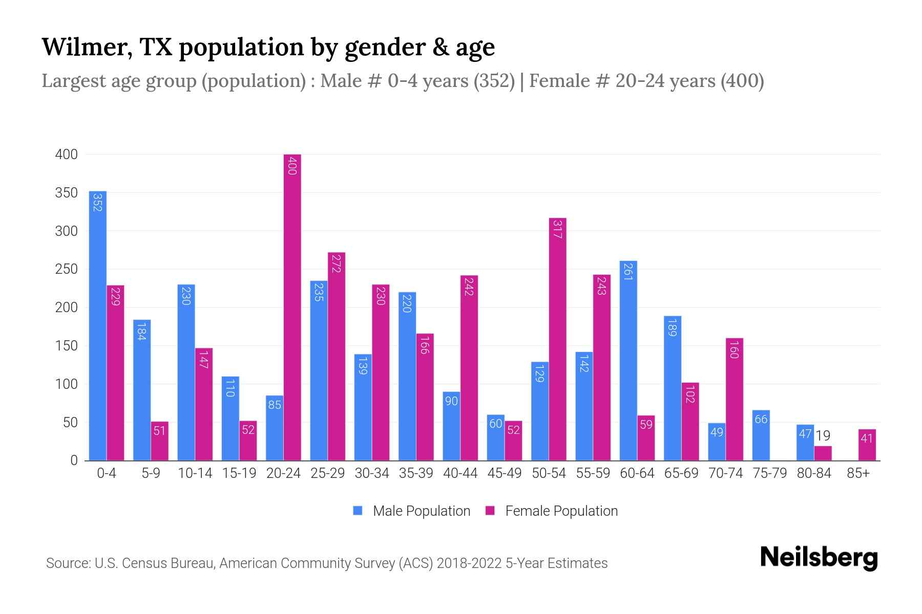 Wilmer, TX Population by Gender 2024 Update Neilsberg