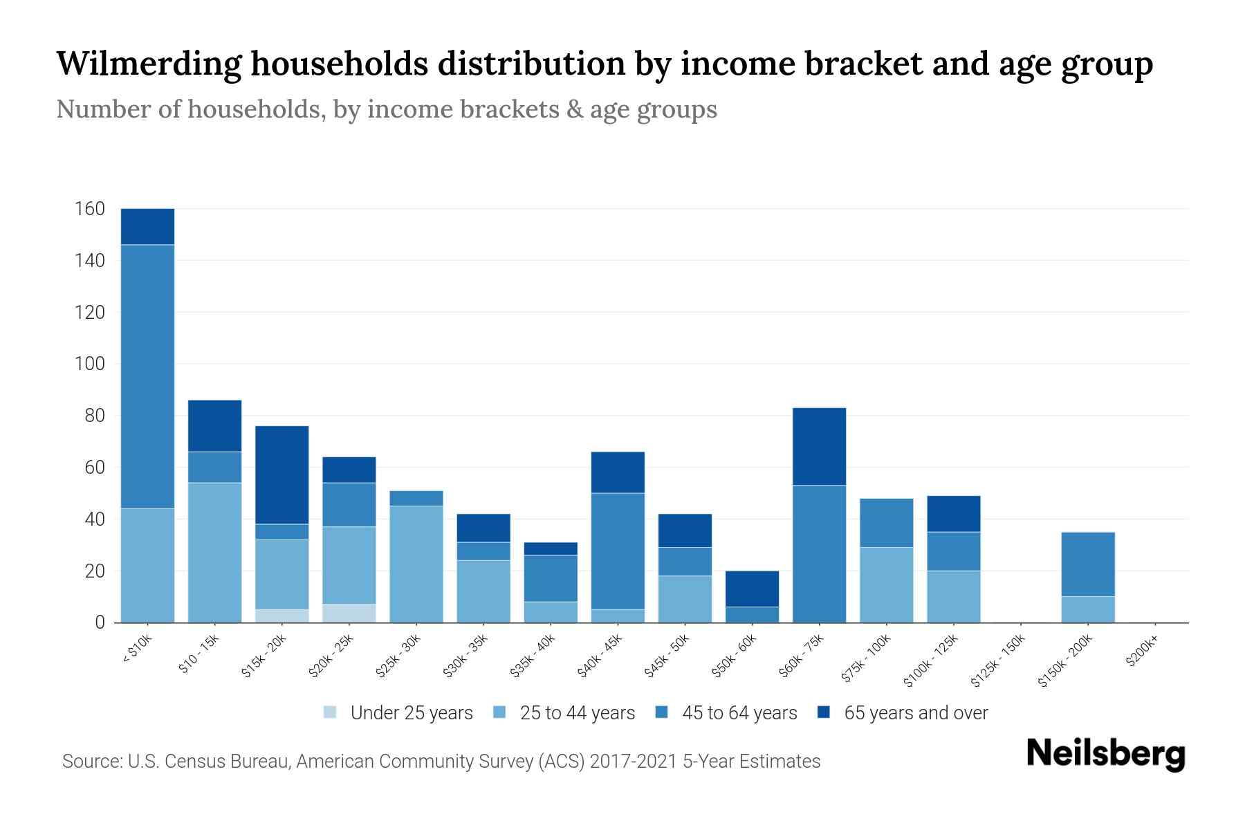 Wilmerding, PA Median Household By Age 2024 Update Neilsberg