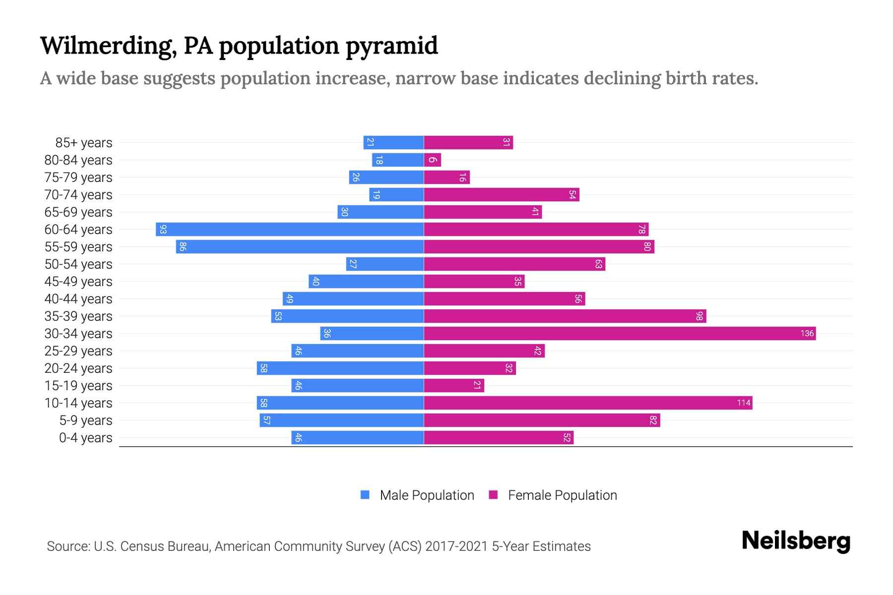 Wilmerding, PA Population by Age 2023 Wilmerding, PA Age Demographics