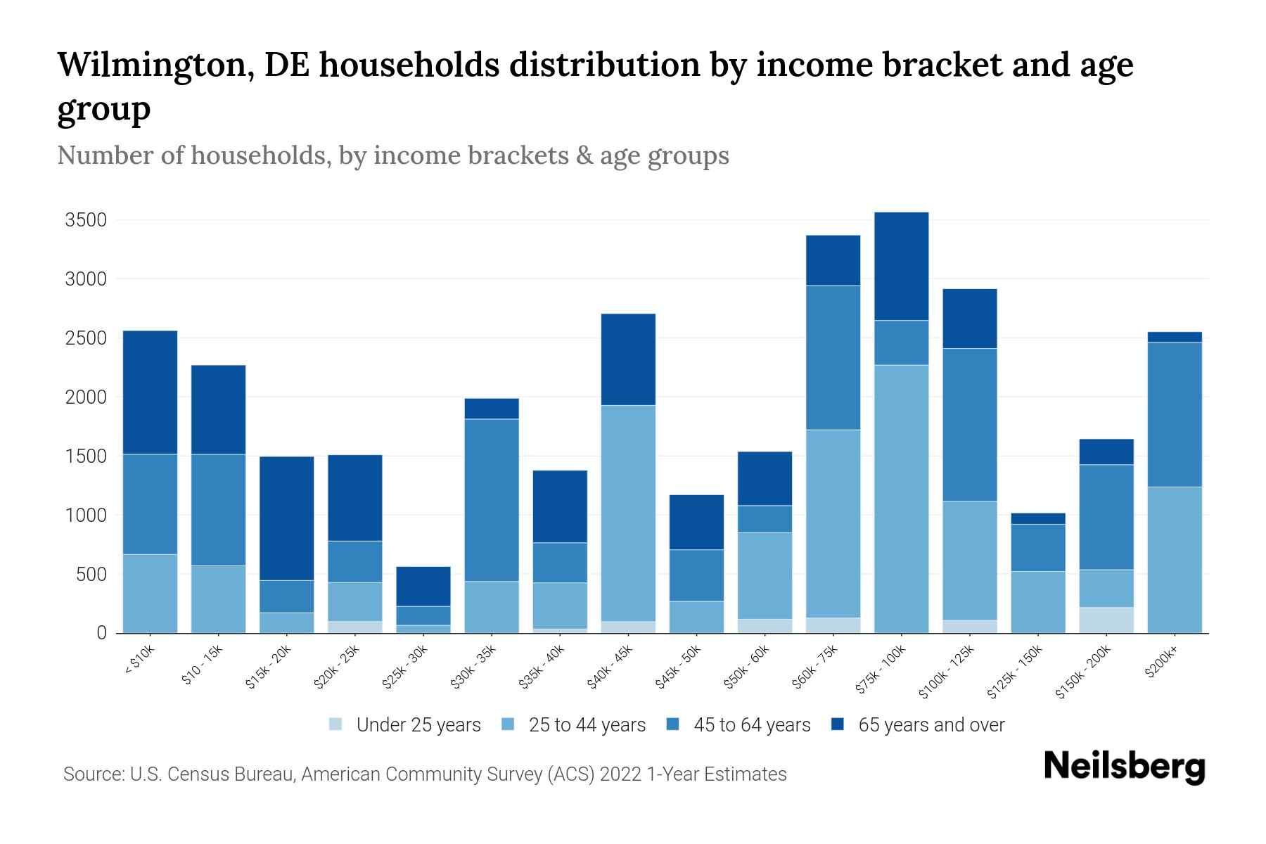 Wilmington, DE Median Household By Age 2023 Neilsberg