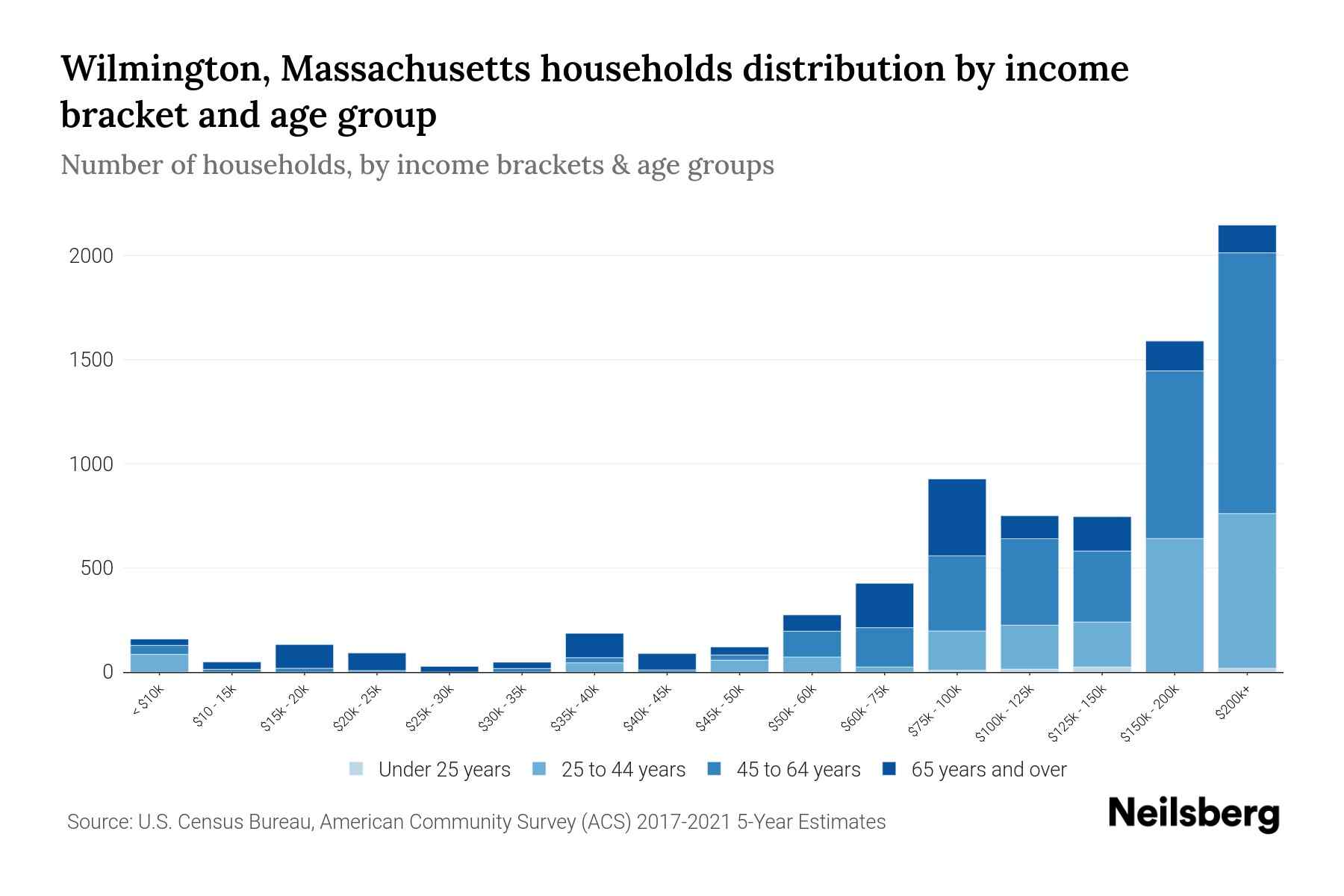 Wilmington, Massachusetts Median Household By Age 2024 Update