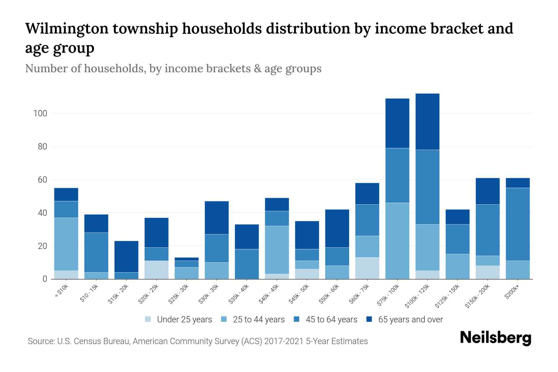 Wilmington township, Lawrence County, Pennsylvania Median Household