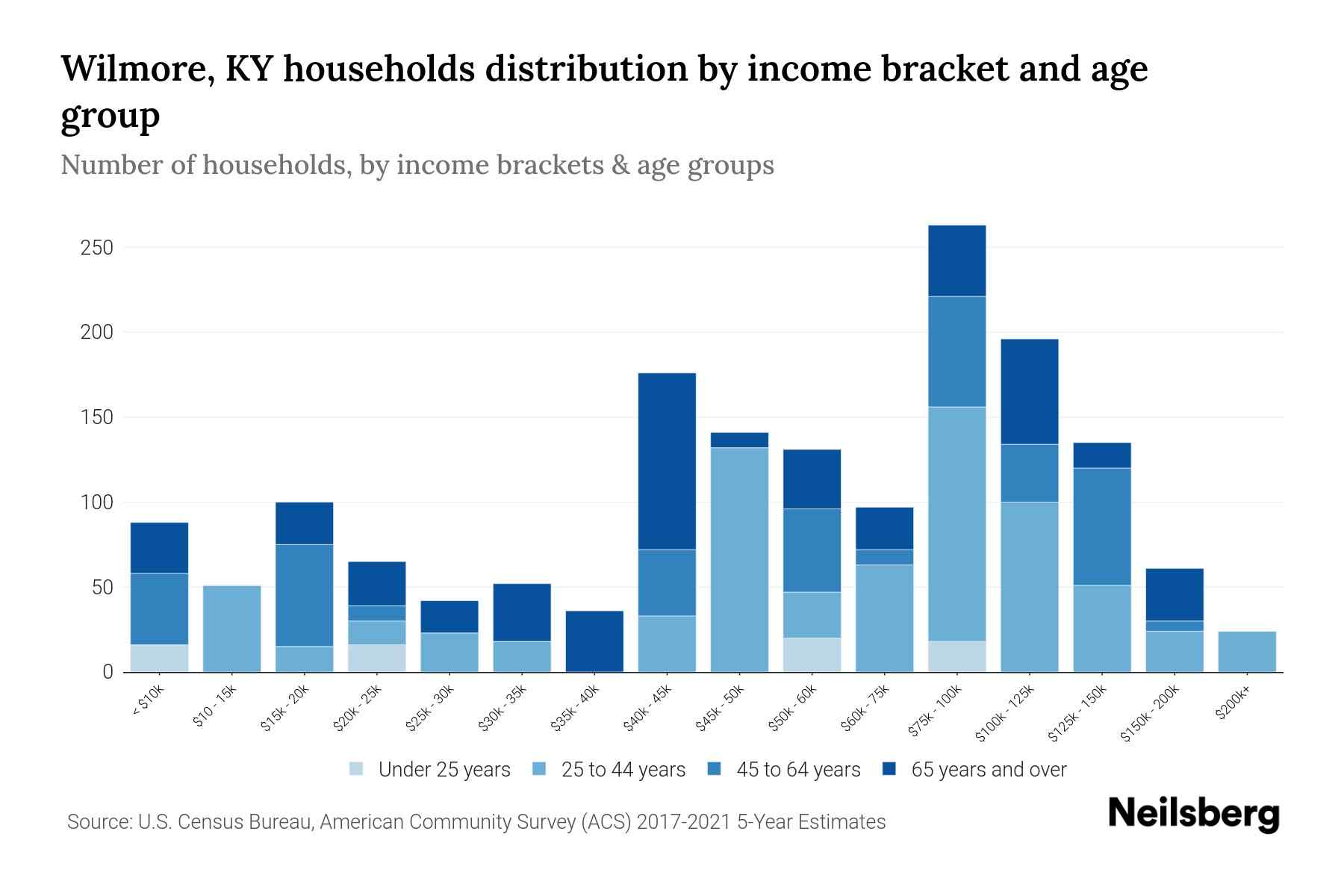Wilmore, KY Median Household By Age 2024 Update Neilsberg