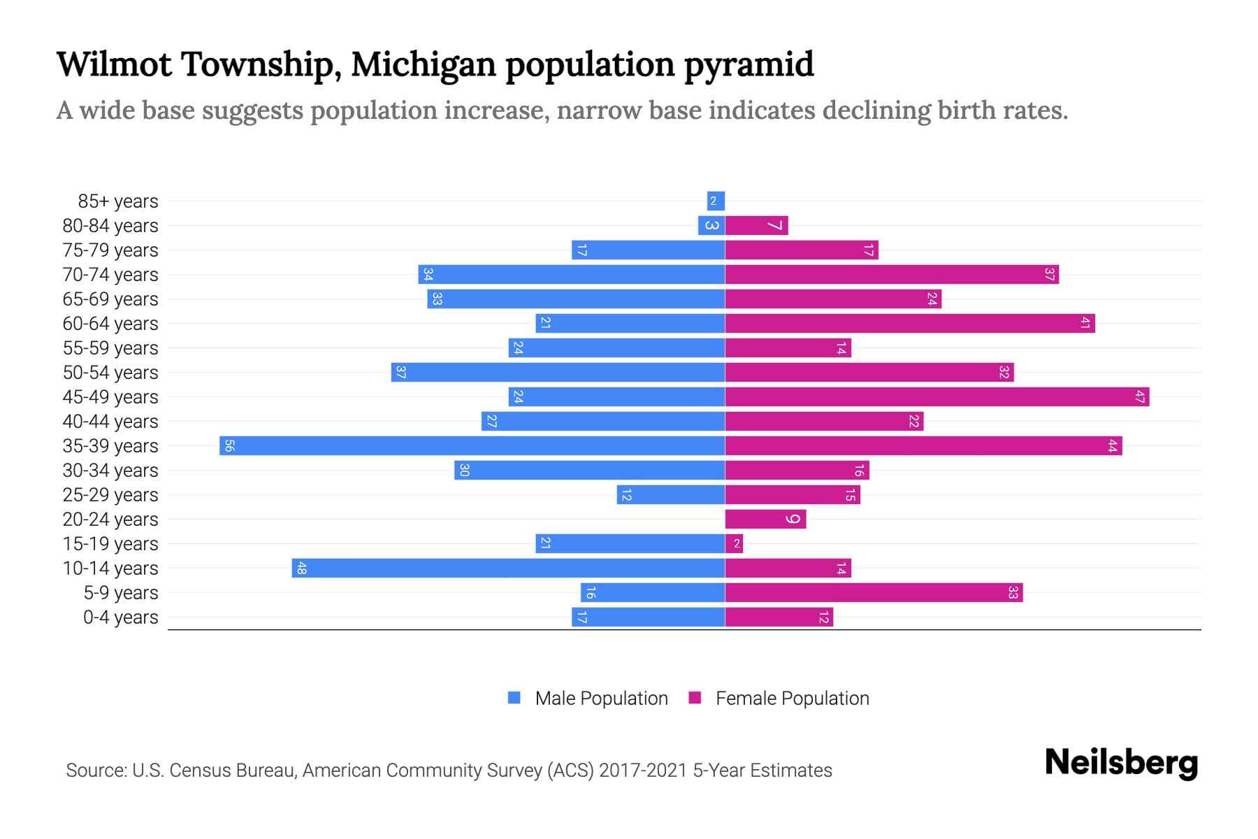 Wilmot Township, Michigan Population by Age 2023 Wilmot Township