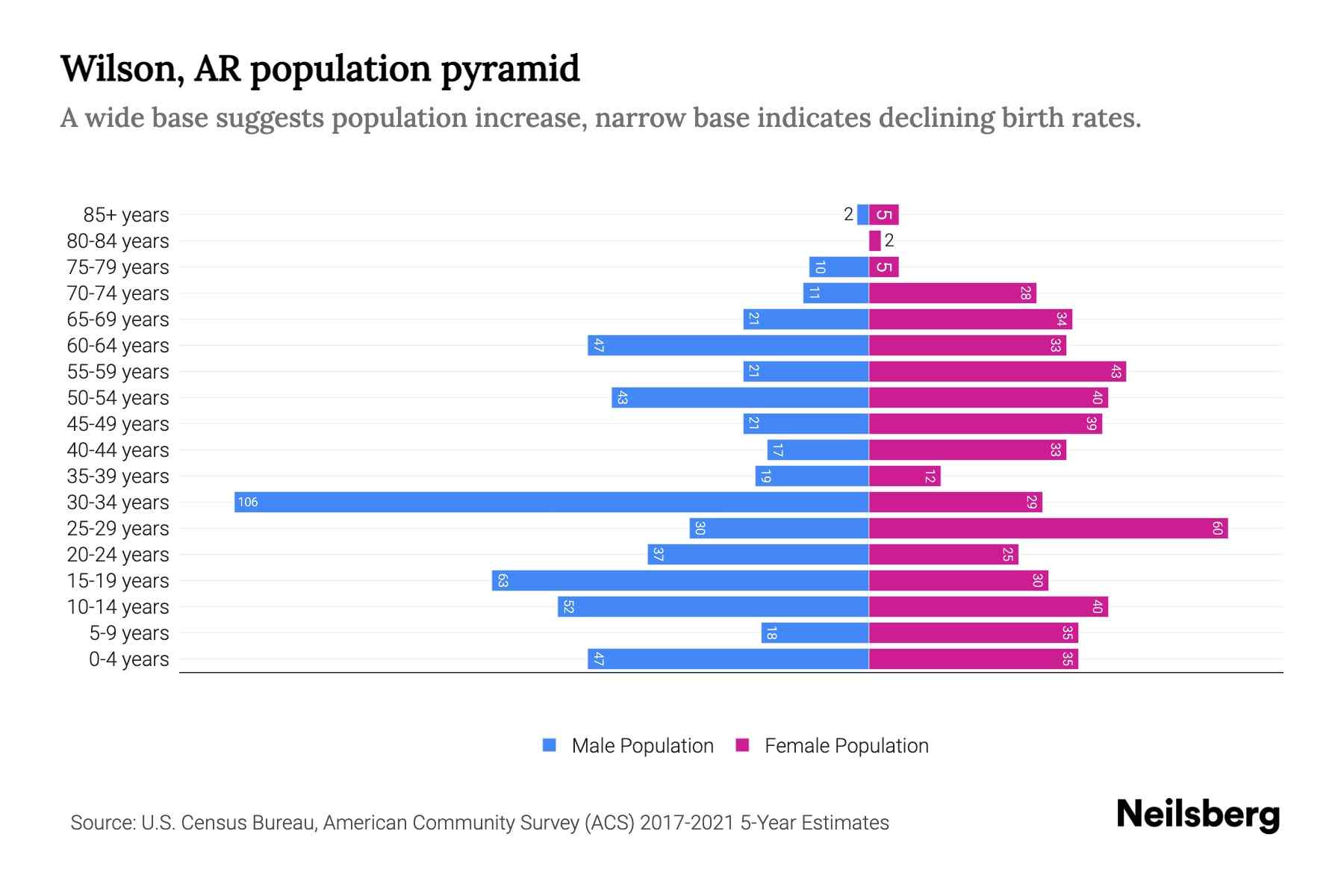 Wilson, AR Population by Age 2023 Wilson, AR Age Demographics Neilsberg