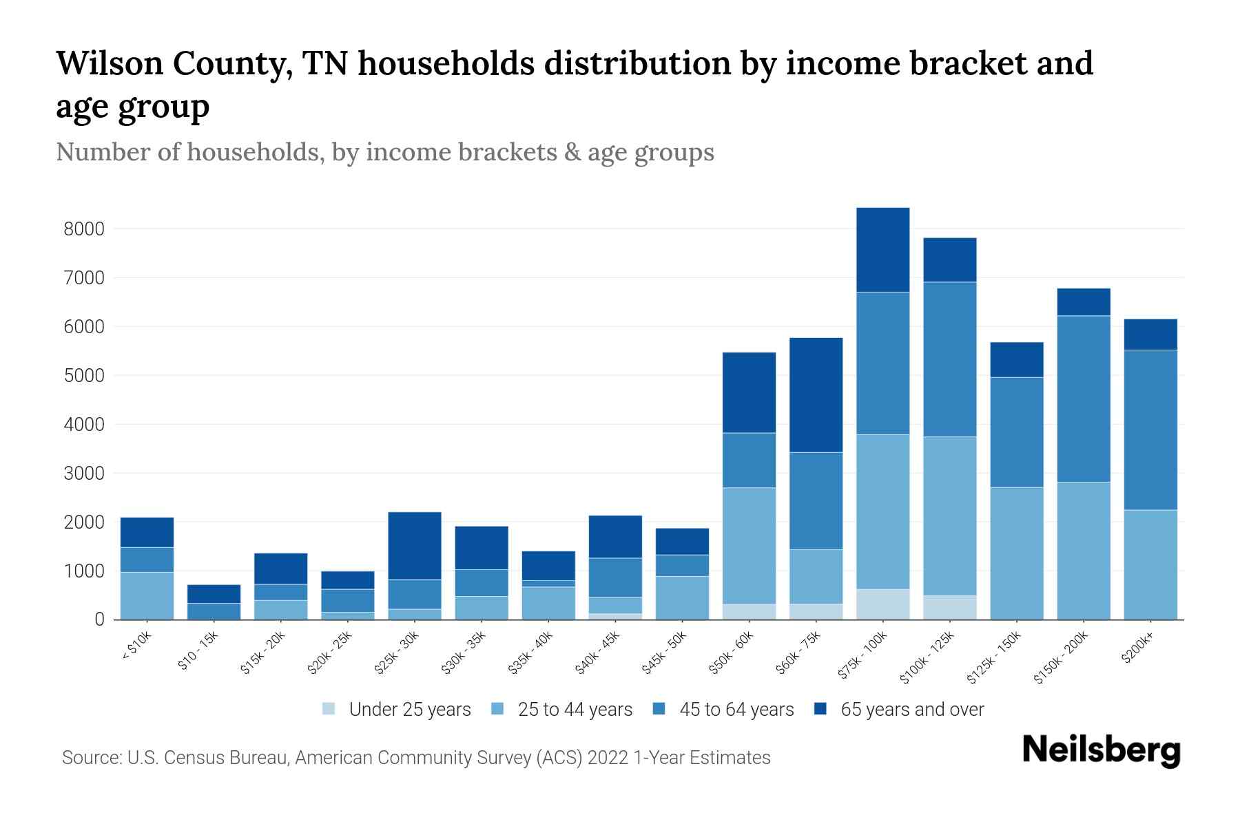 Wilson County, TN Median Household By Age 2024 Update Neilsberg