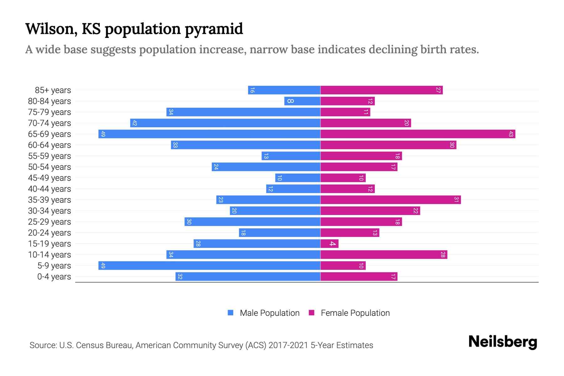 Wilson, KS Population by Age 2023 Wilson, KS Age Demographics Neilsberg