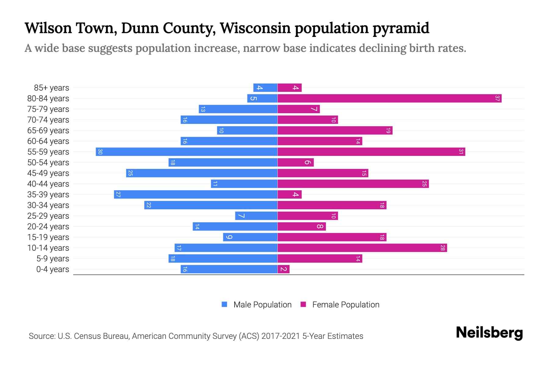 Wilson Town, Dunn County, Wisconsin Population by Age 2023 Wilson