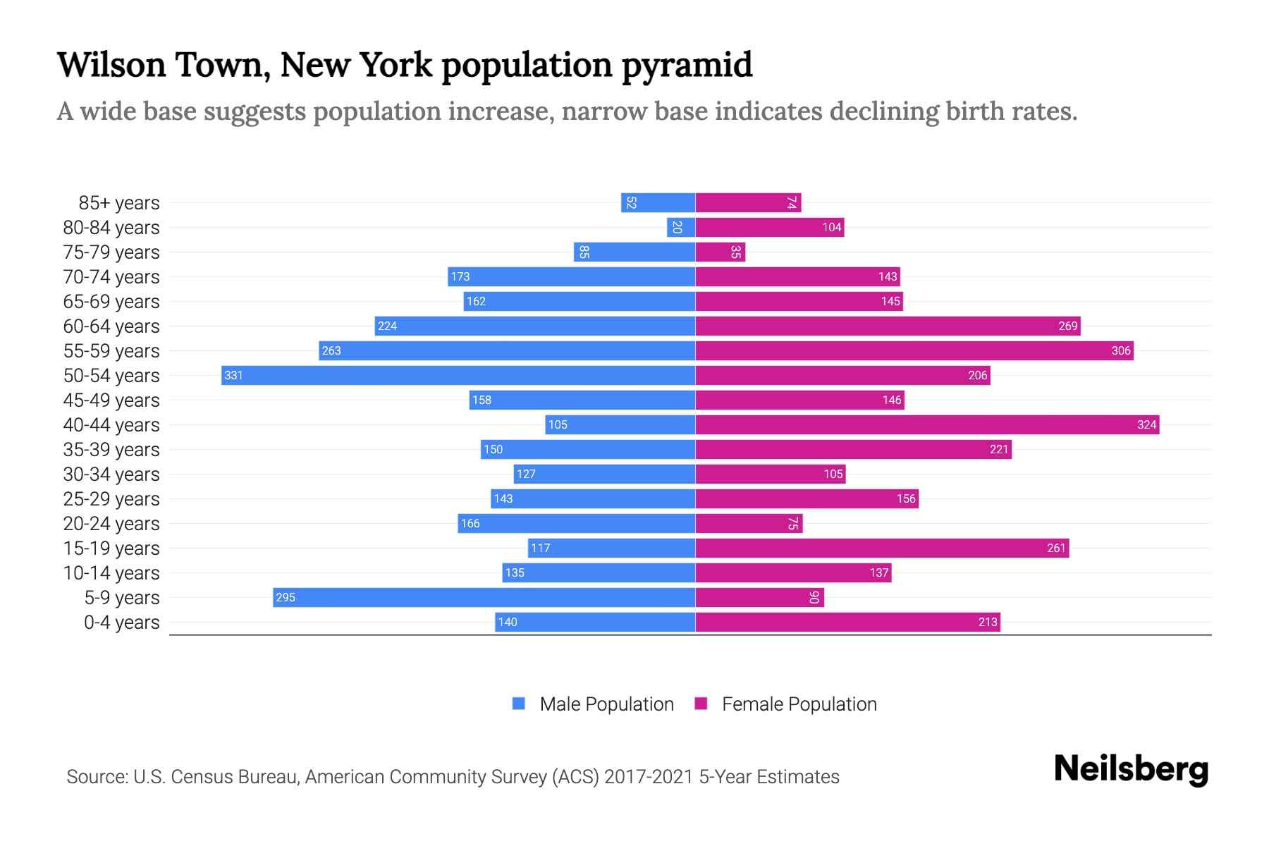 Wilson Town, New York Population by Age 2023 Wilson Town, New York