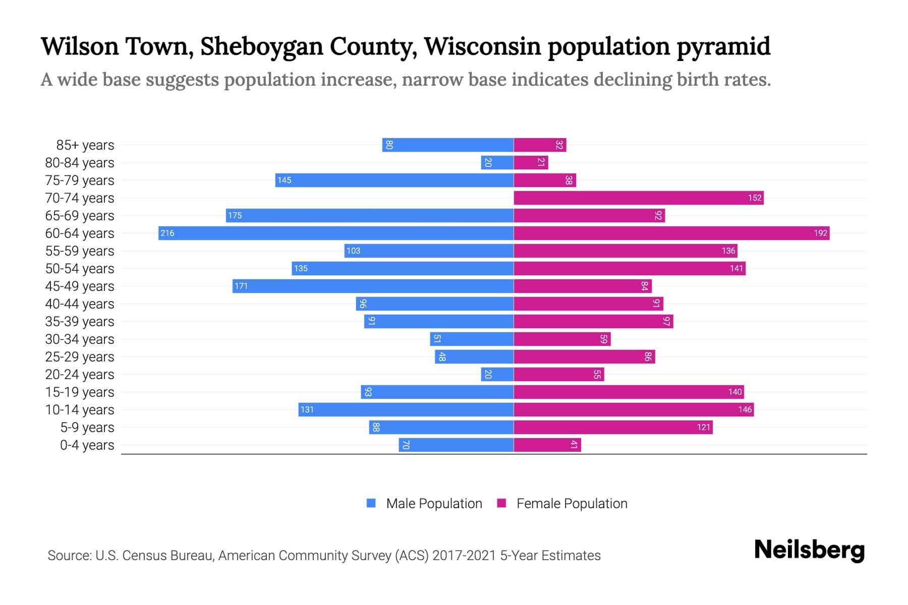 Wilson Town, Sheboygan County, Wisconsin Population by Age 2023