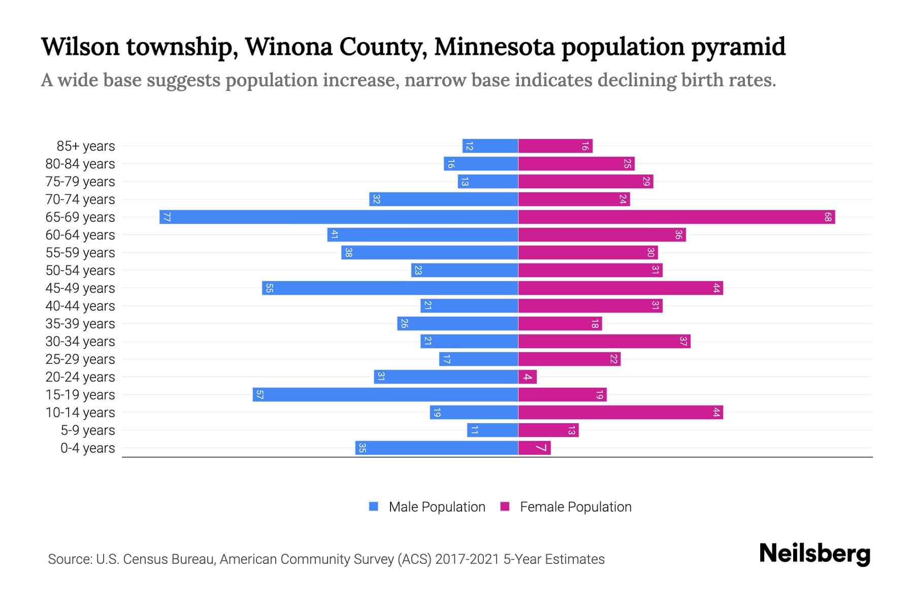 Wilson township, Winona County, Minnesota Population by Age 2023