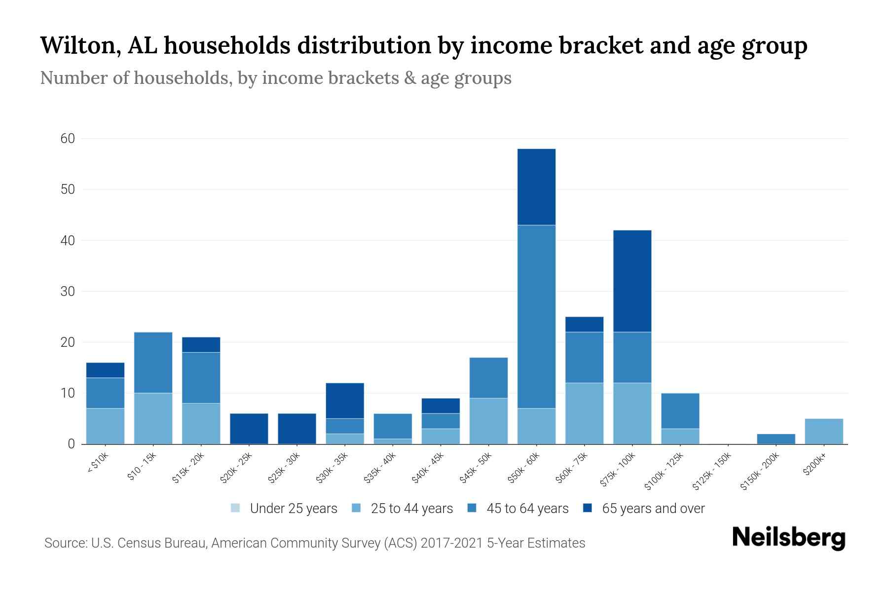 Wilton, AL Median Household By Age 2023 Neilsberg