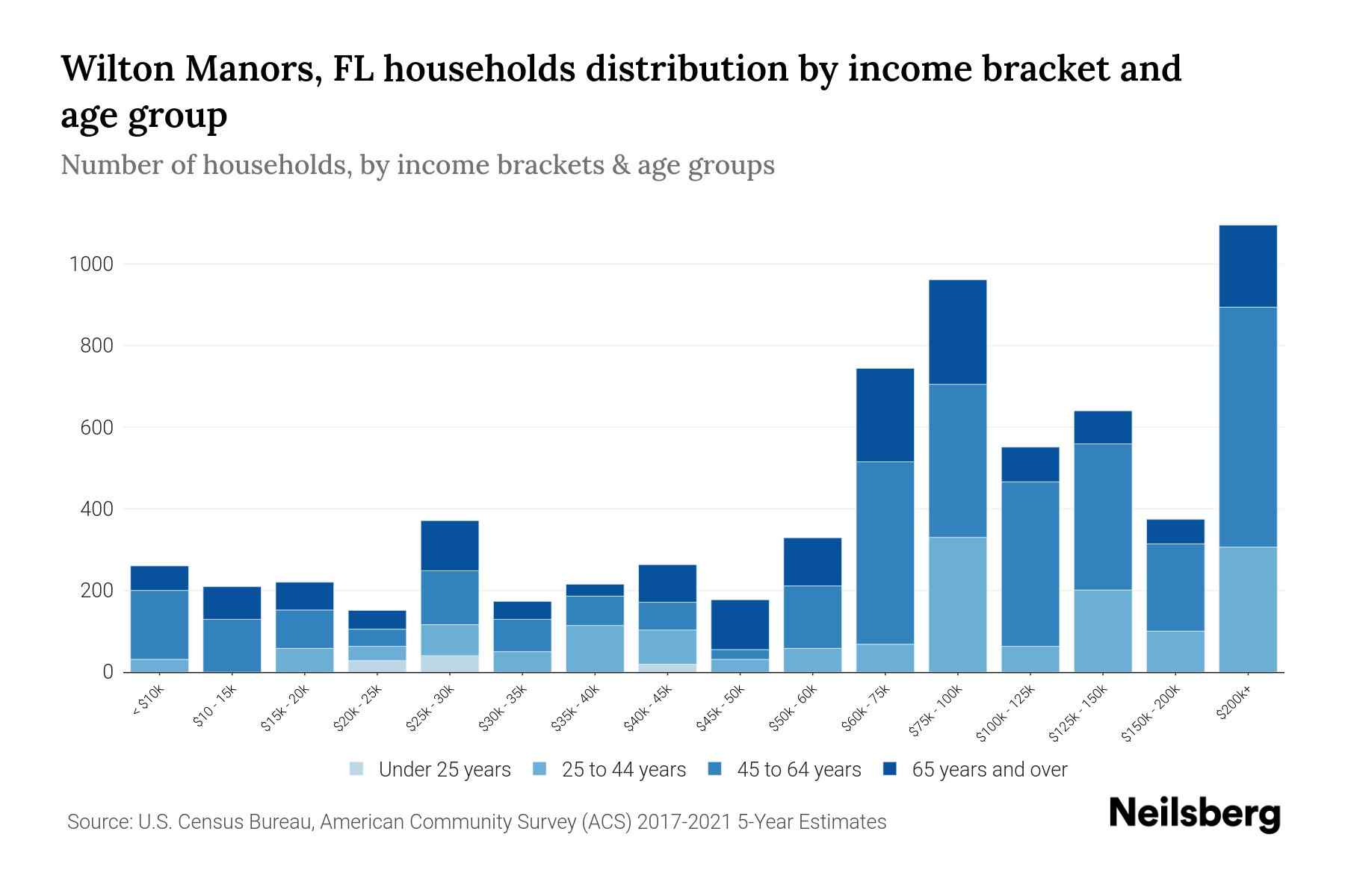 Wilton Manors, FL Median Household By Age 2024 Update Neilsberg