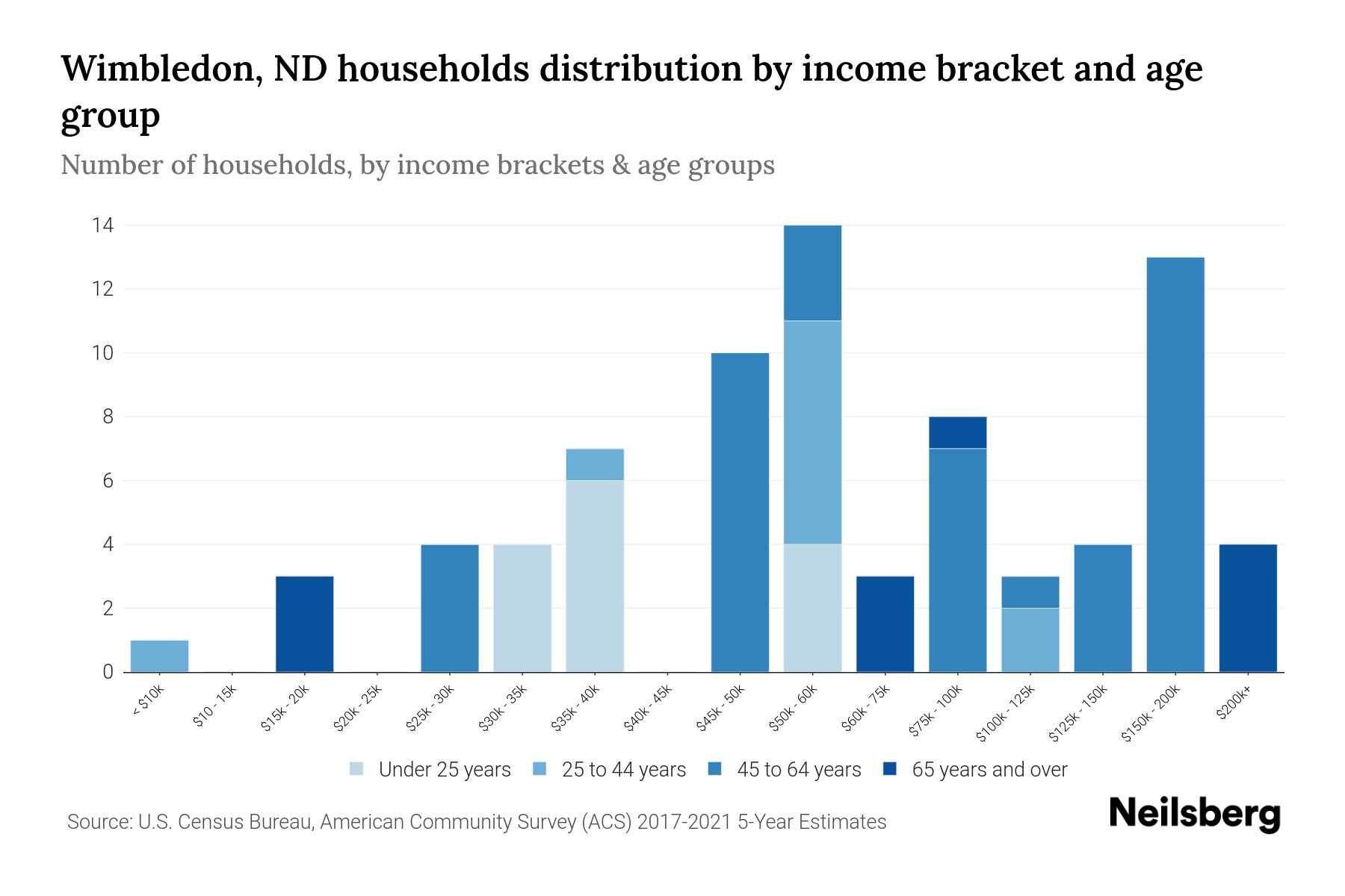Wimbledon, ND Median Household By Age 2023 Neilsberg