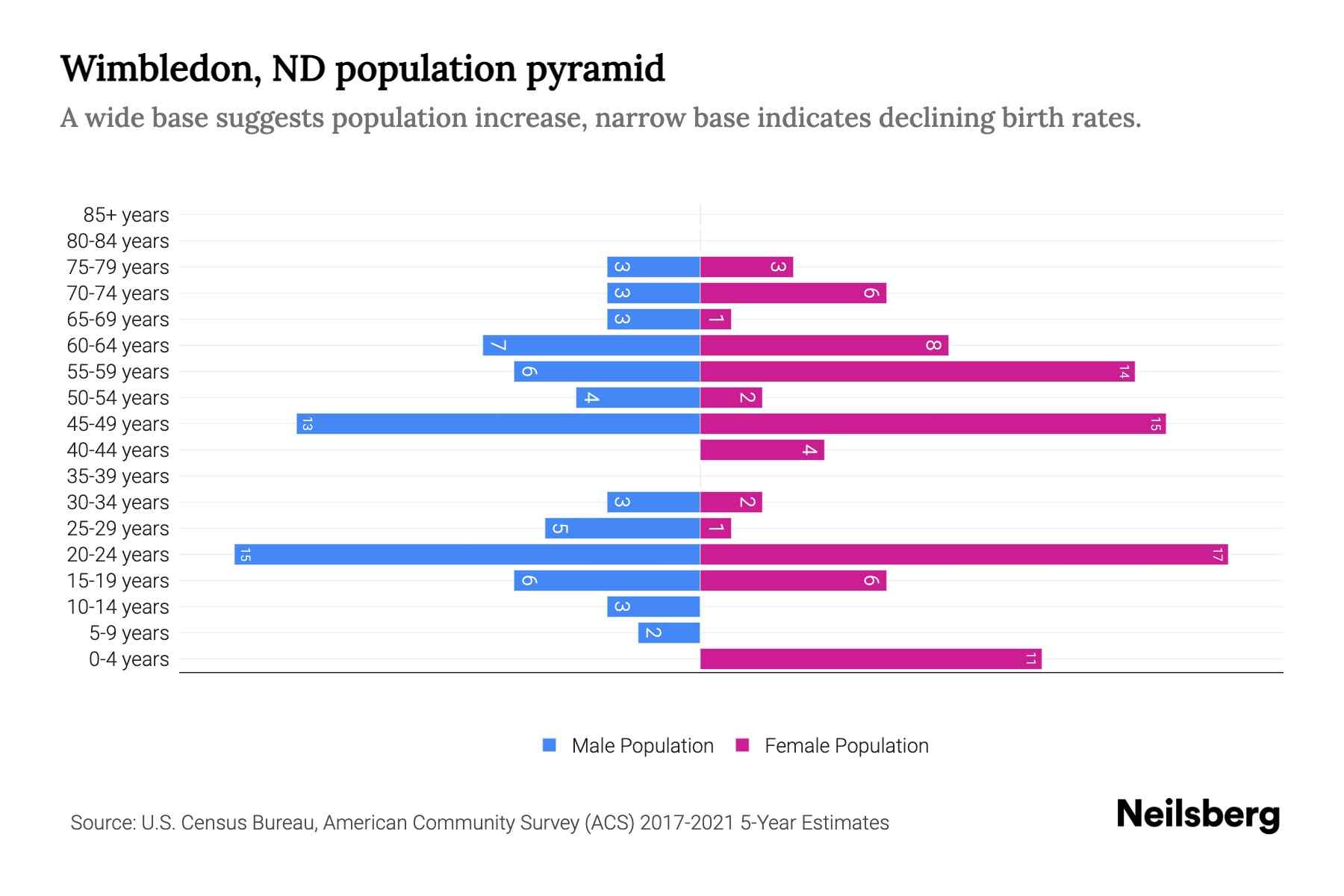 Wimbledon, ND Population by Age 2023 Wimbledon, ND Age Demographics
