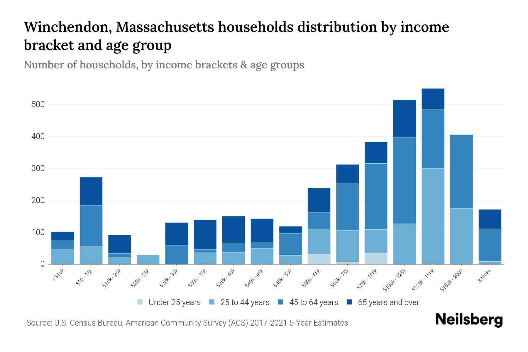 Winchendon, Massachusetts Median Household By Age 2024 Update Neilsberg