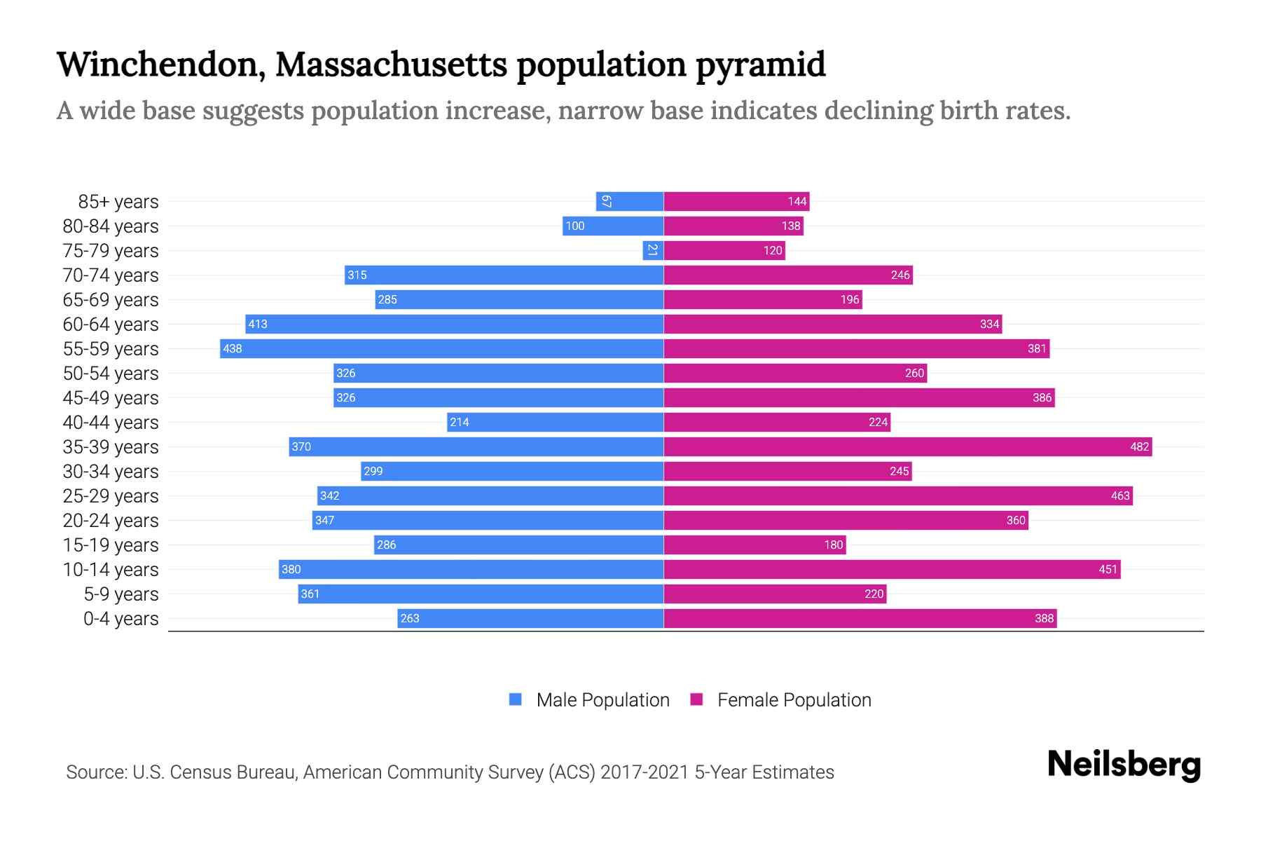 Winchendon, Massachusetts Population by Age 2023 Winchendon, Massachusetts Age Demographics