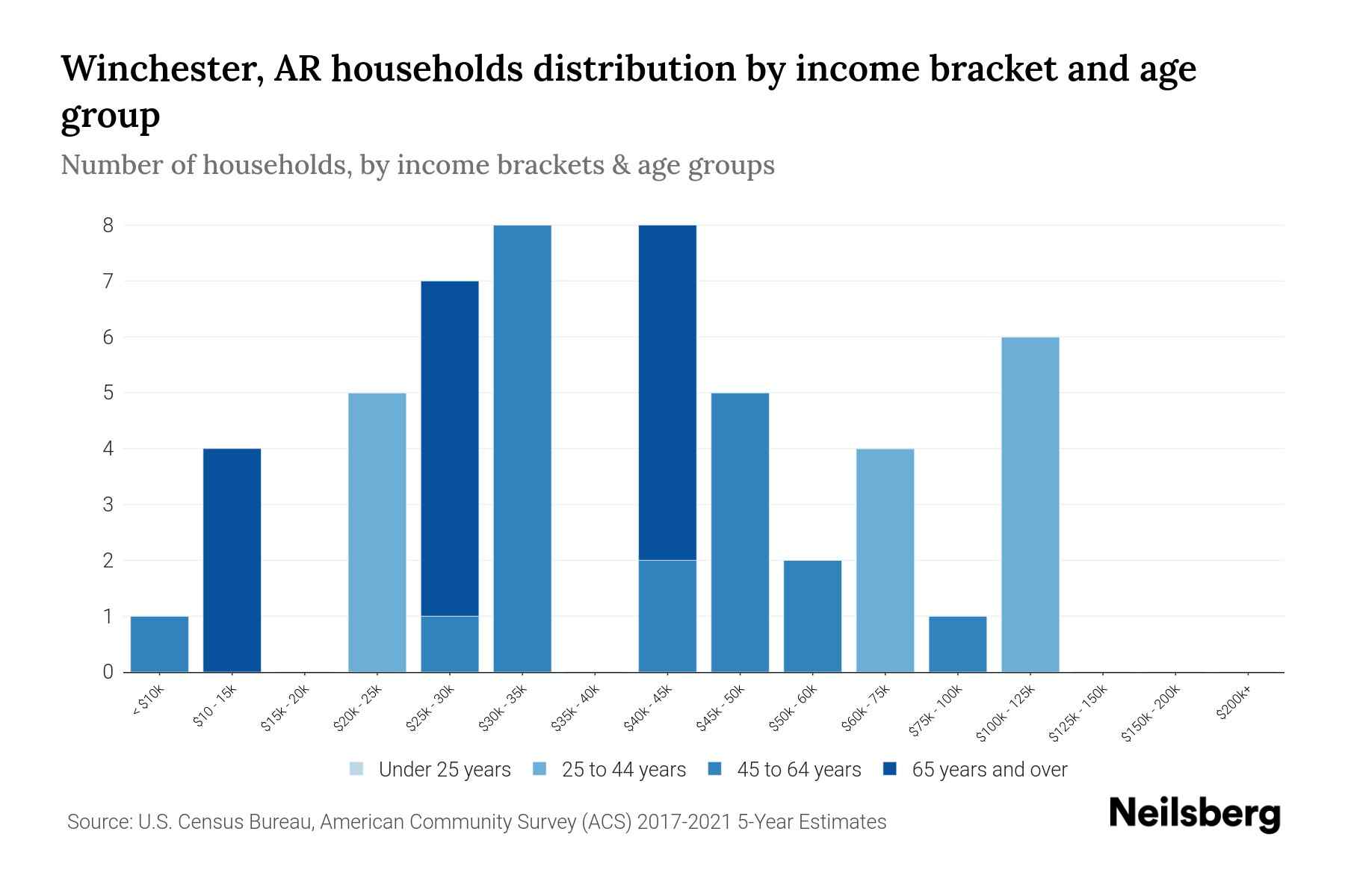 Winchester, AR Median Household By Age 2024 Update Neilsberg